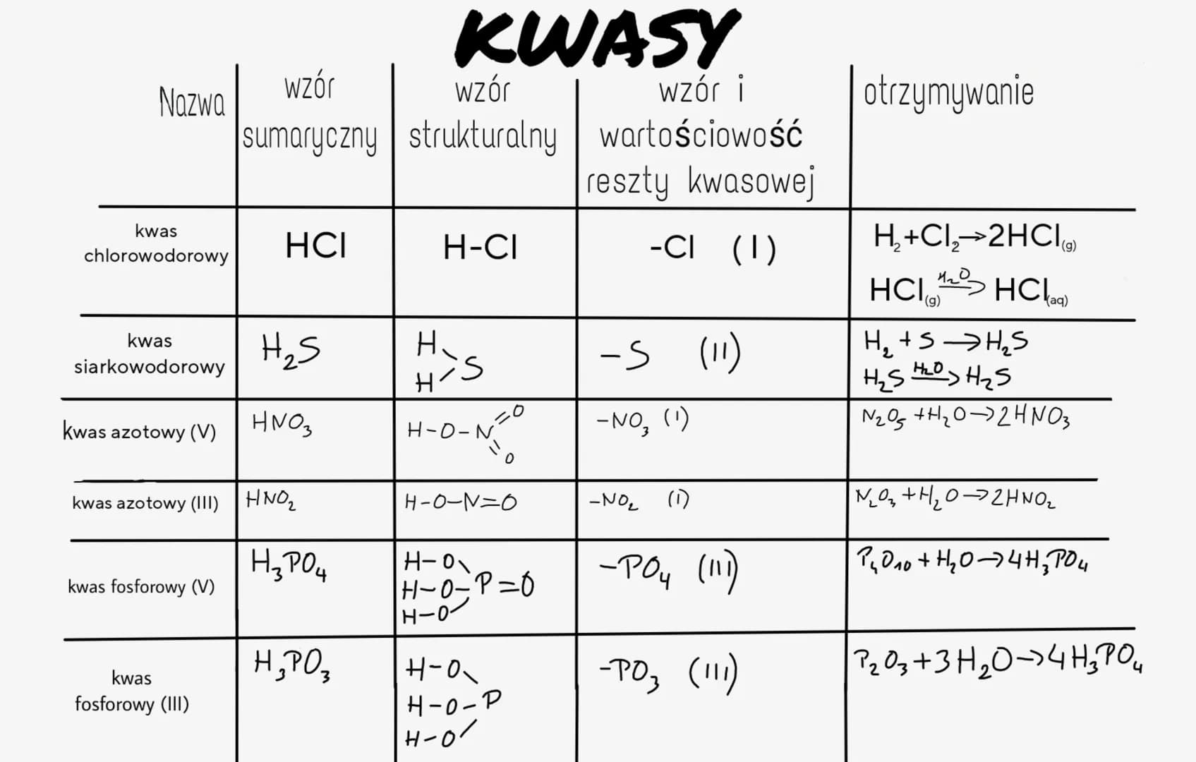 # KWASY

wzór
Nazwa
wzór
sumaryczny
wzór i
strukturalny wartościowość
otrzymywanie
reszty kwasowej

kwas
chlorowodorowy
HCI
H-CI
-CI (1)
H₂+