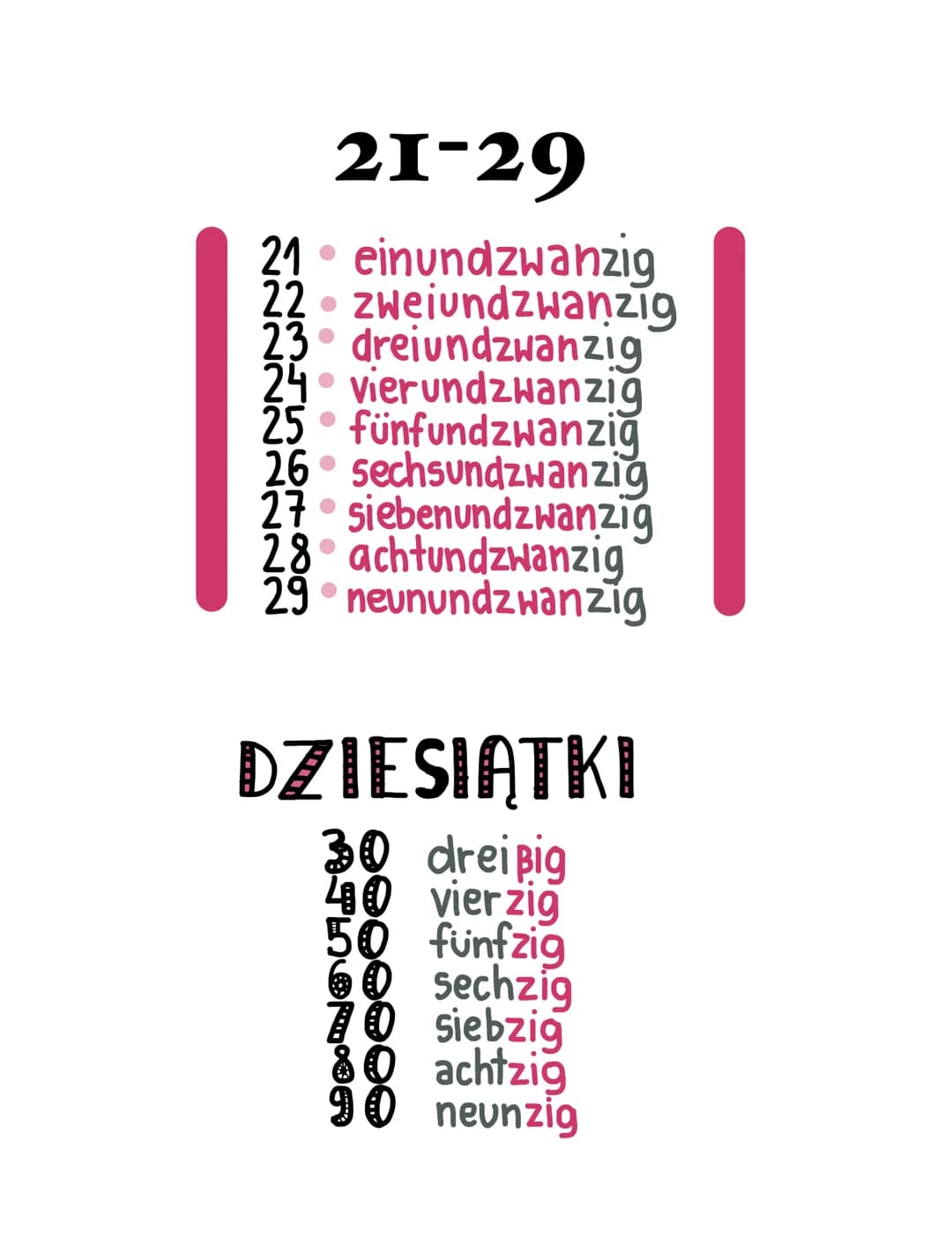 - Liczby -

1-10

1-eins
2-zwei
3- drei
4- vier
5-fünf
6-sechs
7-sieben
8- acht
9- nevn
10-zehn

11-20

11 - elfzehn
12- zwölfzehn
13- dreiz