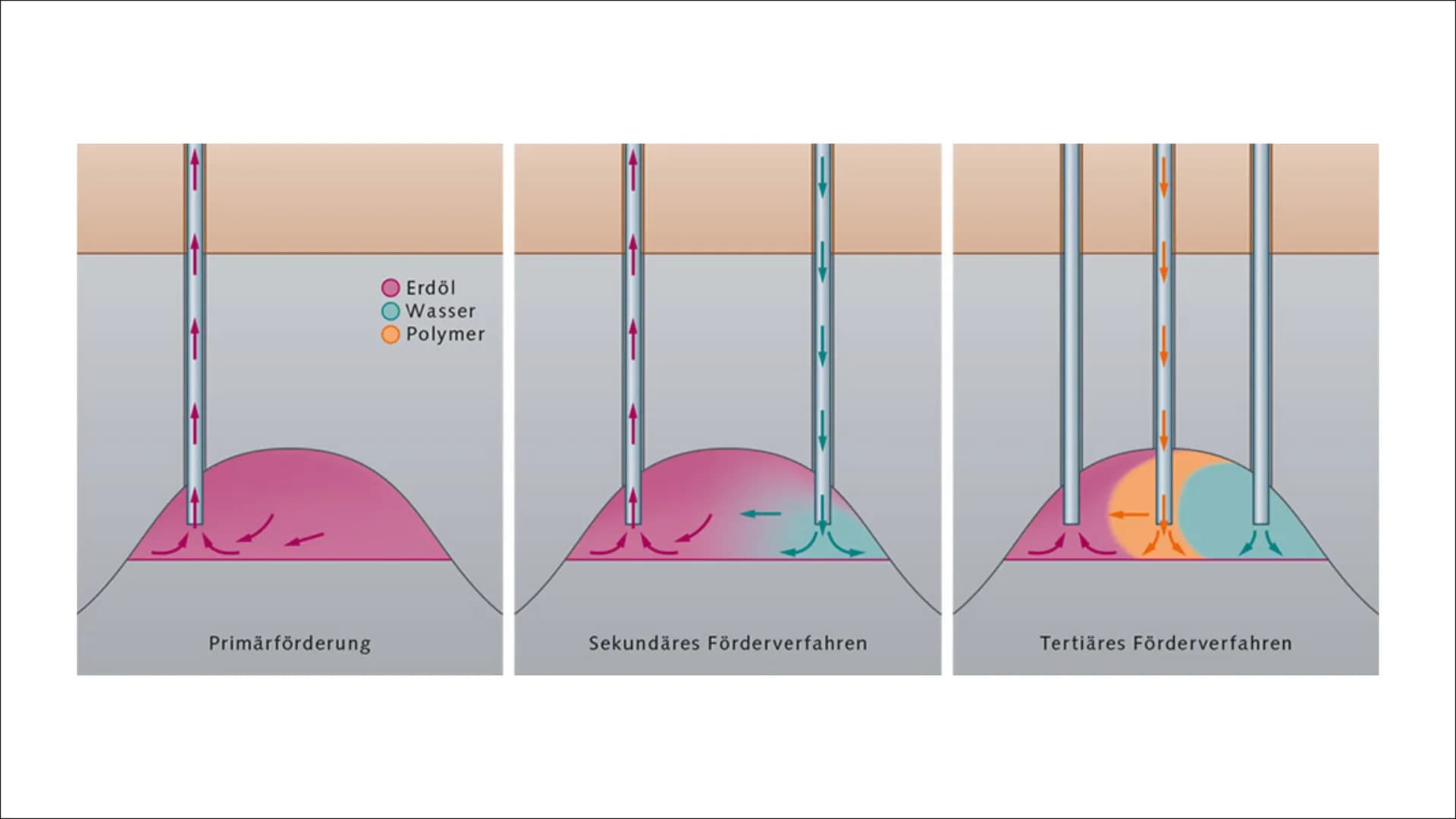 # Erdöl- fossiler Energie

# Träger

(nur begrenzt verfügbar) ## Inhaltsverzeichnis

*   Was ist Erdöl?
*   Wie entsteht Erdöl?
*   Erdölför