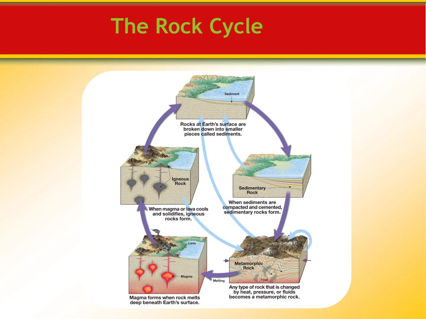 # Chapter

# 3 Rocks # 3.1 The Rock Cycle

Rocks

*   Rocks are any solid mass of mineral or
mineral-like matter occurring naturally
as part