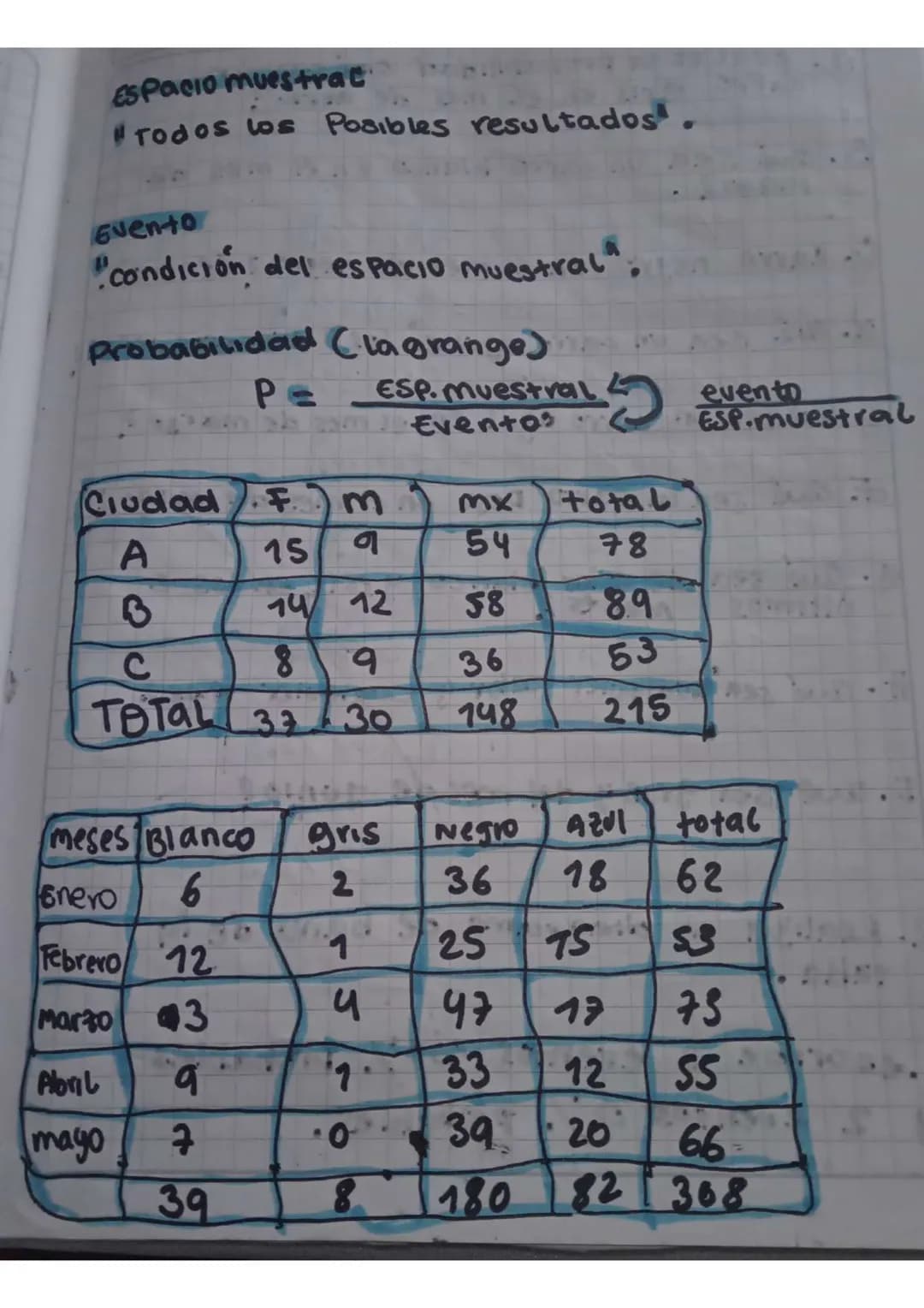 Espacio muestrat
#Todos los Posibles resultados.
Evento
"condición del espacio muestral",
Probabilidad (lagrange)
$P=\frac{ESP. muestral}{Ev