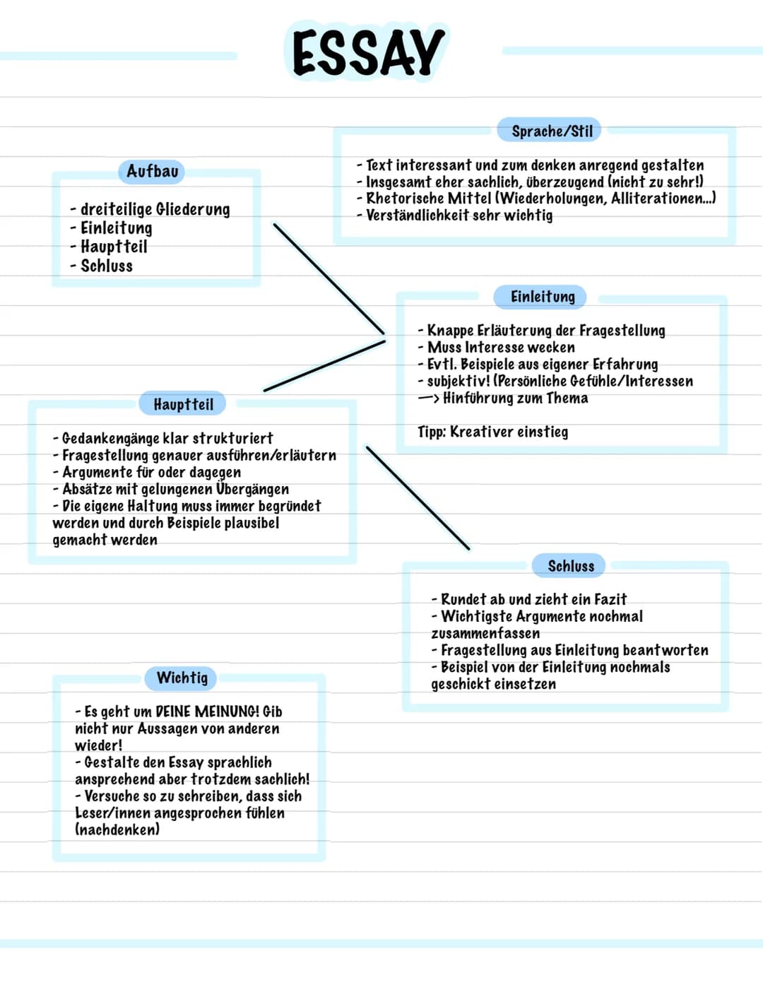 # ESSAY

## Aufbau
- dreiteilige Gliederung
- Einleitung
- Hauptteil
- Schluss

## Sprache/Stil
- Text interessant und zum denken anregend g