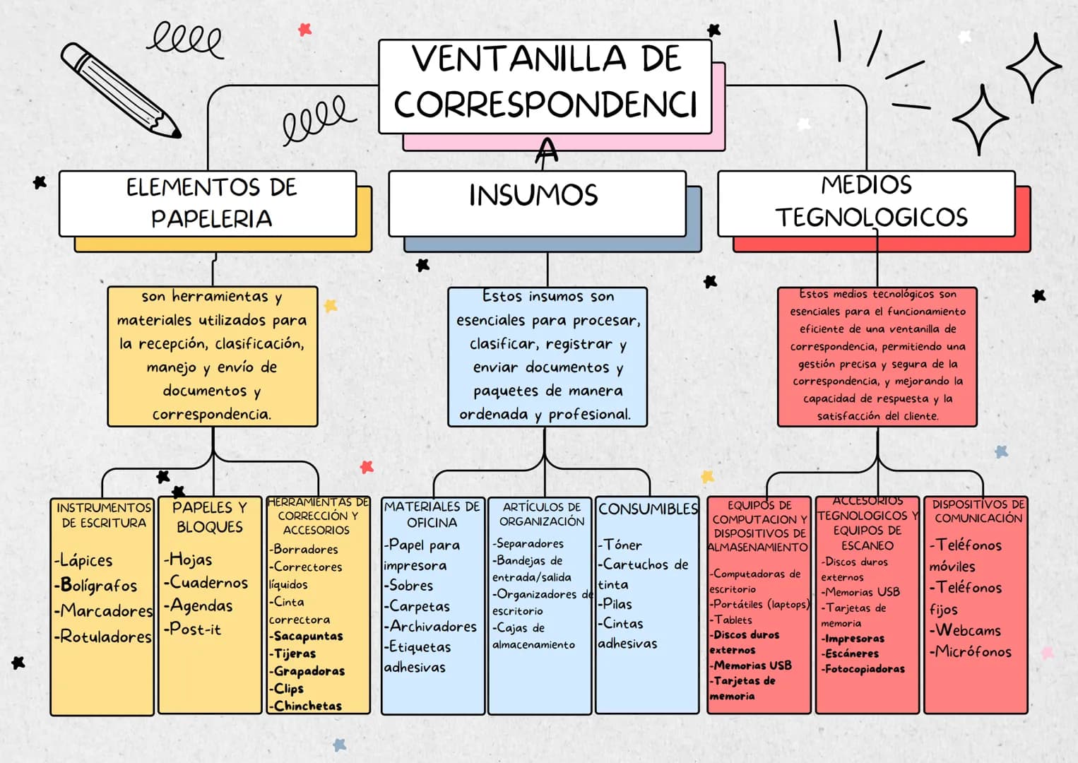 *
*
ееее
*
llll
ELEMENTOS DE
PAPELERIA
VENTANILLA DE
CORRESPONDENCI
A
INSUMOS
son herramientas y
materiales utilizados para
la recepción, cl