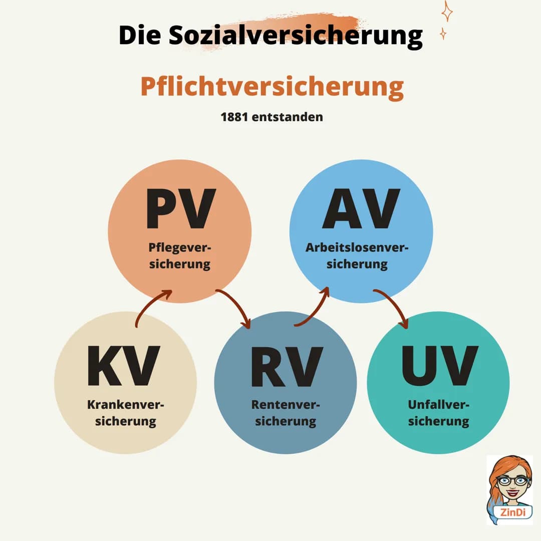 # Die Sozialversicherung +

Pflichtversicherung

1881 entstanden

PV

Pflegever-
sicherung

AV

Arbeitslosenver-
sicherung

KV

RV UV

Krank
