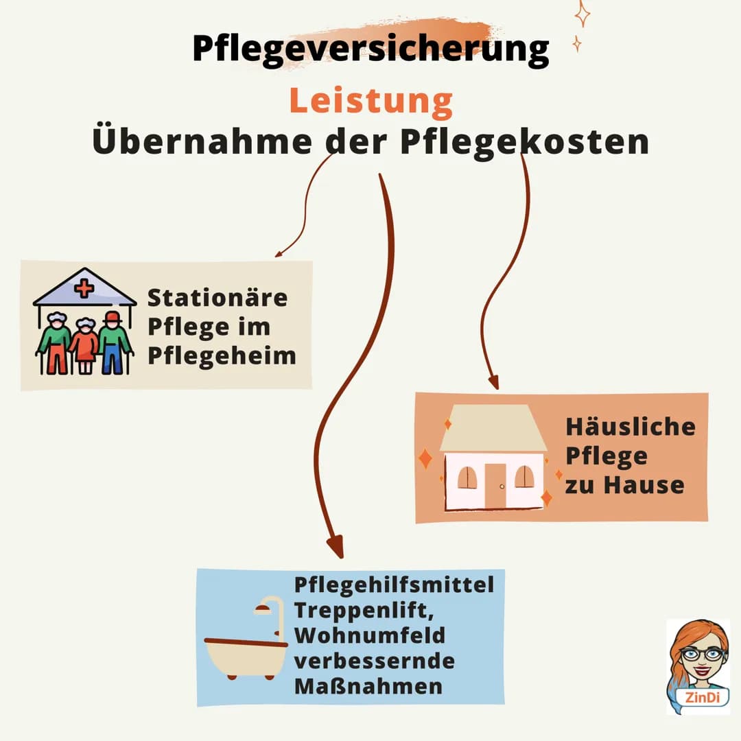 # Die Sozialversicherung +

Pflichtversicherung

1881 entstanden

PV

Pflegever-
sicherung

AV

Arbeitslosenver-
sicherung

KV

RV UV

Krank