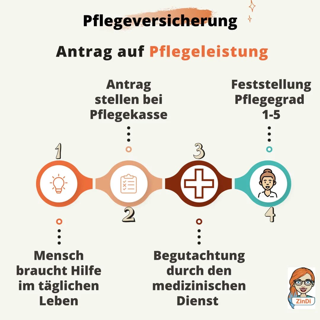 # Die Sozialversicherung +

Pflichtversicherung

1881 entstanden

PV

Pflegever-
sicherung

AV

Arbeitslosenver-
sicherung

KV

RV UV

Krank