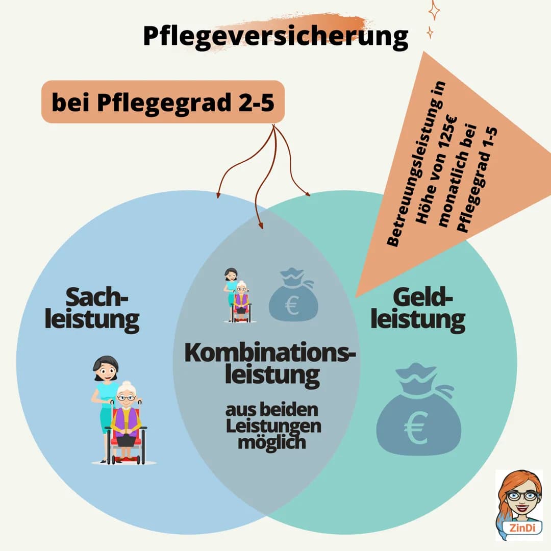 # Die Sozialversicherung +

Pflichtversicherung

1881 entstanden

PV

Pflegever-
sicherung

AV

Arbeitslosenver-
sicherung

KV

RV UV

Krank