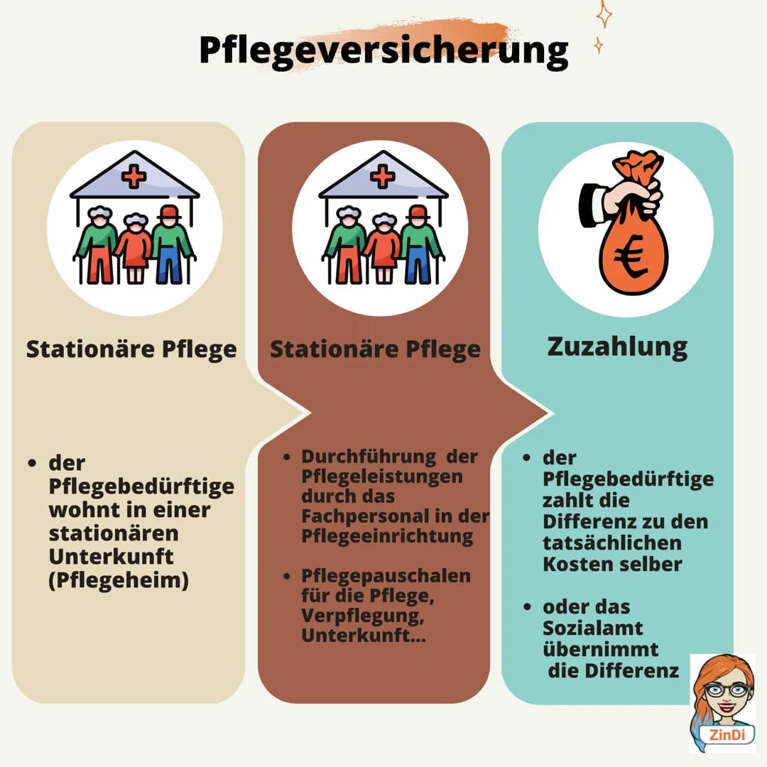 # Die Sozialversicherung +

Pflichtversicherung

1881 entstanden

PV

Pflegever-
sicherung

AV

Arbeitslosenver-
sicherung

KV

RV UV

Krank