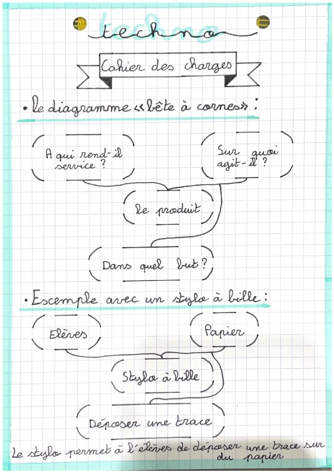 techno.

Cahier des charges

• le diagramme « bête à cornes» :

A qui rend-il
service?

Le produit

Dans quel but?

Sur quoi
agit-il?

• Esc
