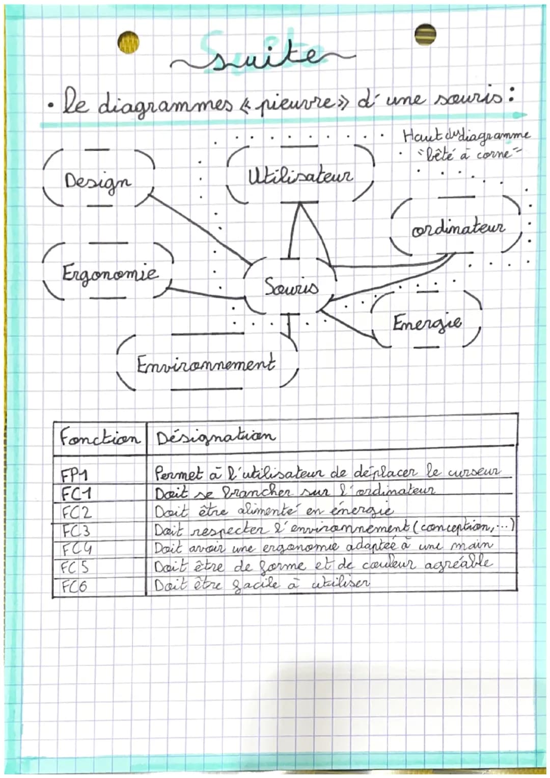 techno.

Cahier des charges

• le diagramme « bête à cornes» :

A qui rend-il
service?

Le produit

Dans quel but?

Sur quoi
agit-il?

• Esc
