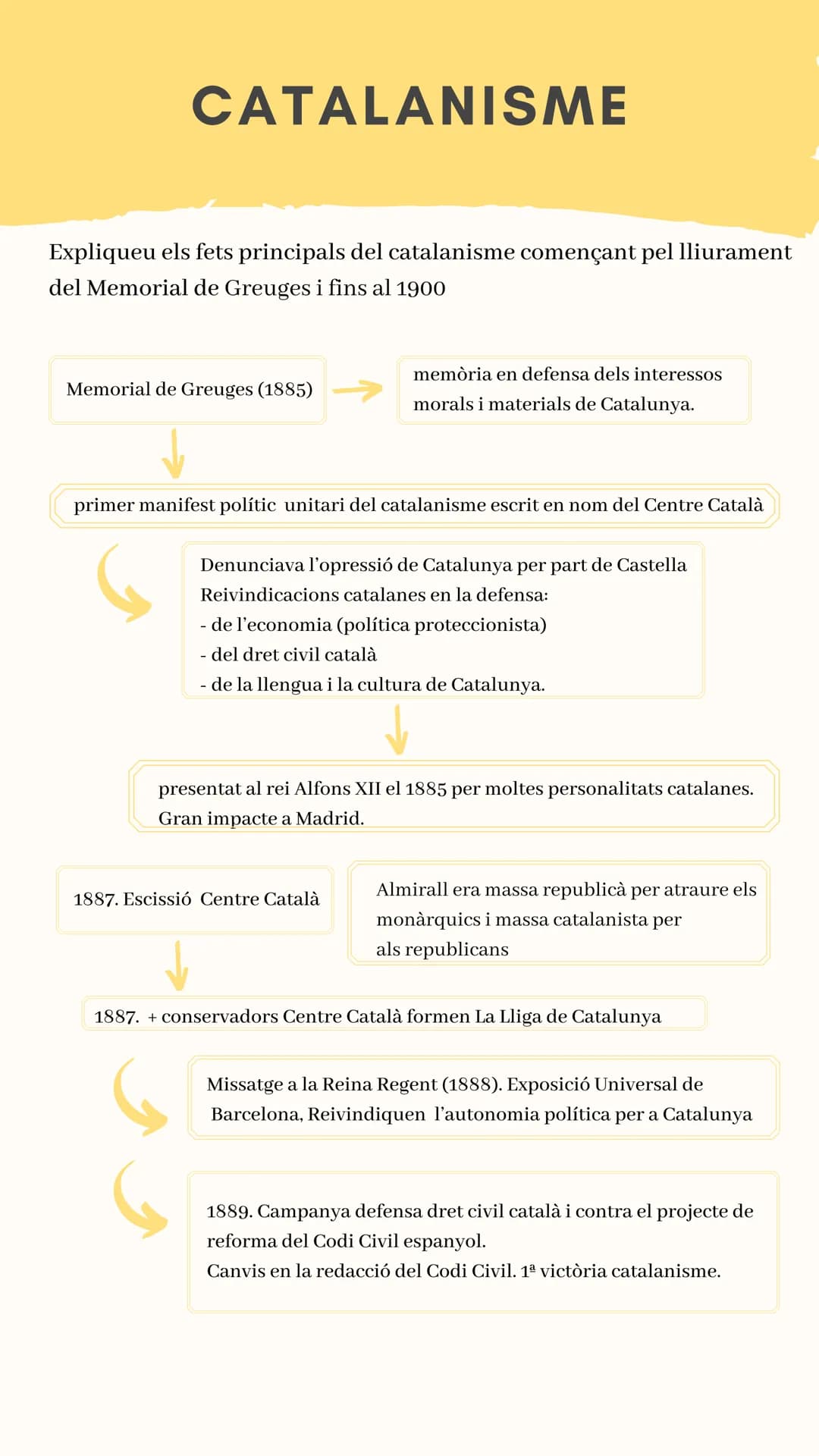 # CATALANISME

Expliqueu els fets principals del catalanisme començant pel lliurament
del Memorial de Greuges i fins al 1900

Memorial de Gr