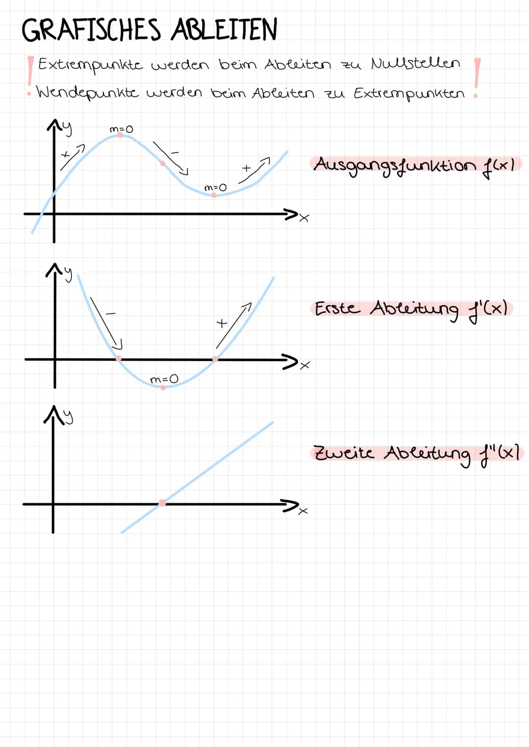 # analysis

FUNKTIONEN

Lineare Funktionen

$f(x)= mx + b$
↑
↑

Steigung y-Achsenabschnitt

Quadratische Funktionen

$f(x) = ax² + bx + c$
↑