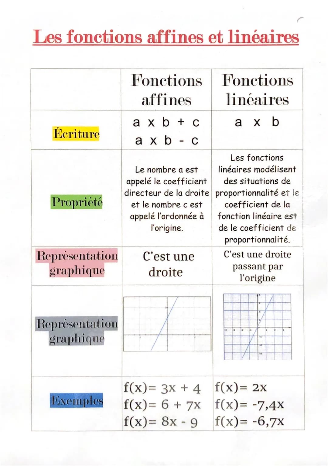 # Les fonctions affines et linéaires

|             | Fonctions affines | Fonctions linéaires |
| ----------- | ----------------- | --------