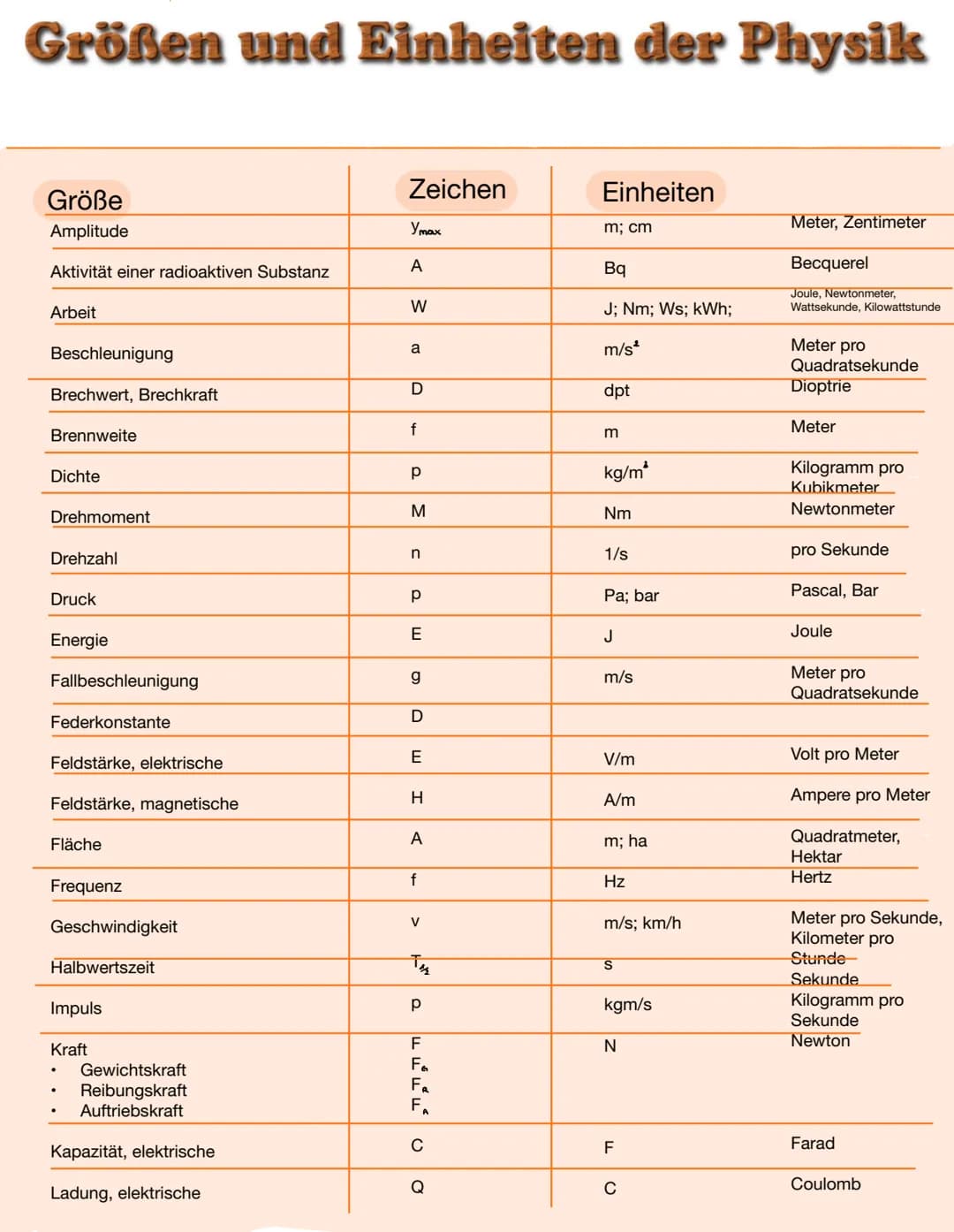 # Größen und Einheiten der Physik

| Größe                             | Zeichen | Einheiten                               |                