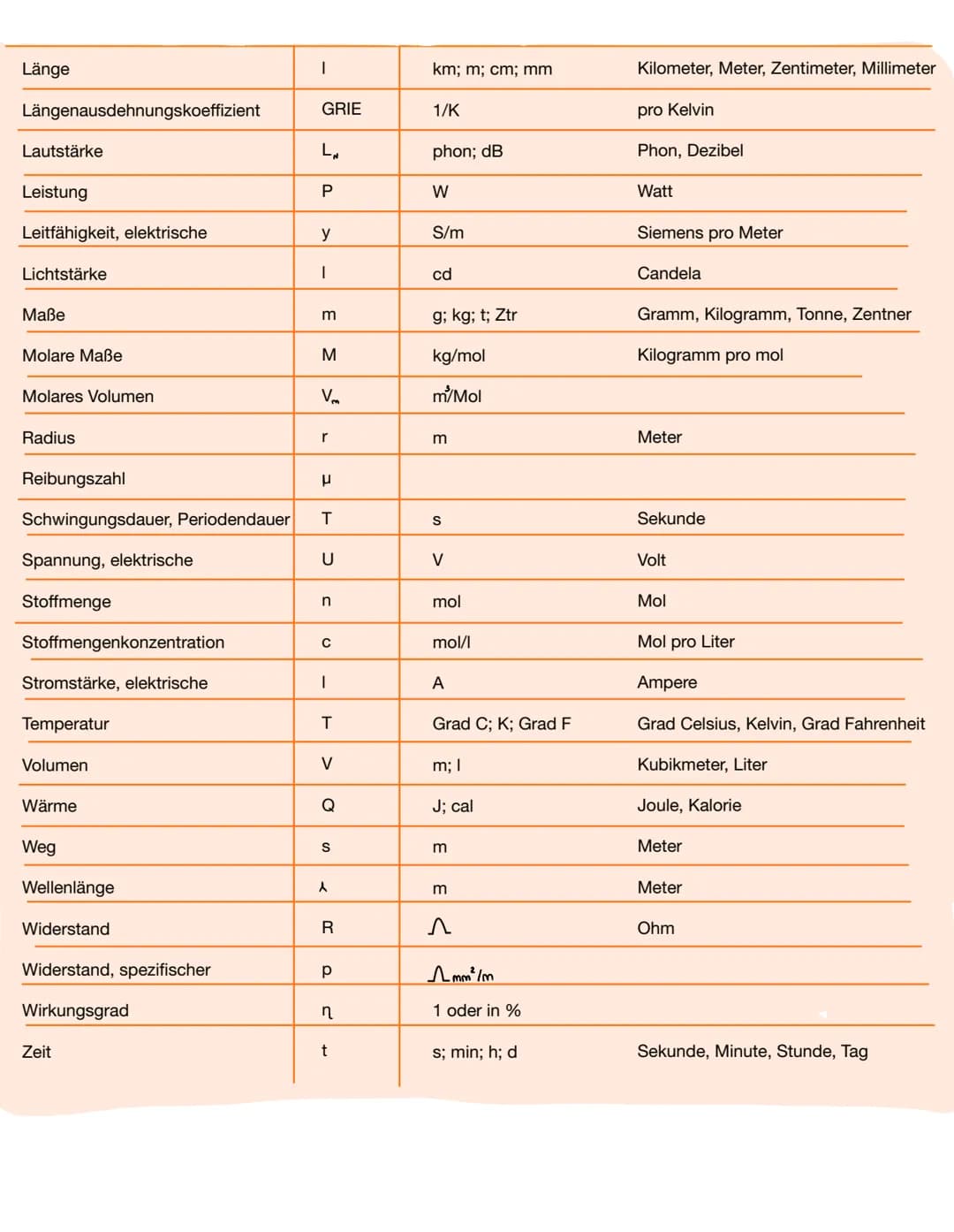 # Größen und Einheiten der Physik

| Größe                             | Zeichen | Einheiten                               |                