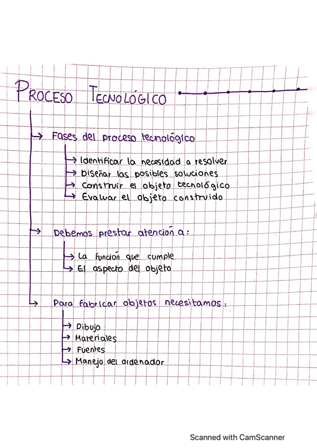 # EL PROCESO TECNOLÓGICO

1. ¿Qué es el proceso tecnológico? [PREGUNTA DE EXAMEN]

El proceso tecnológico es el procedimiento que usa la tec