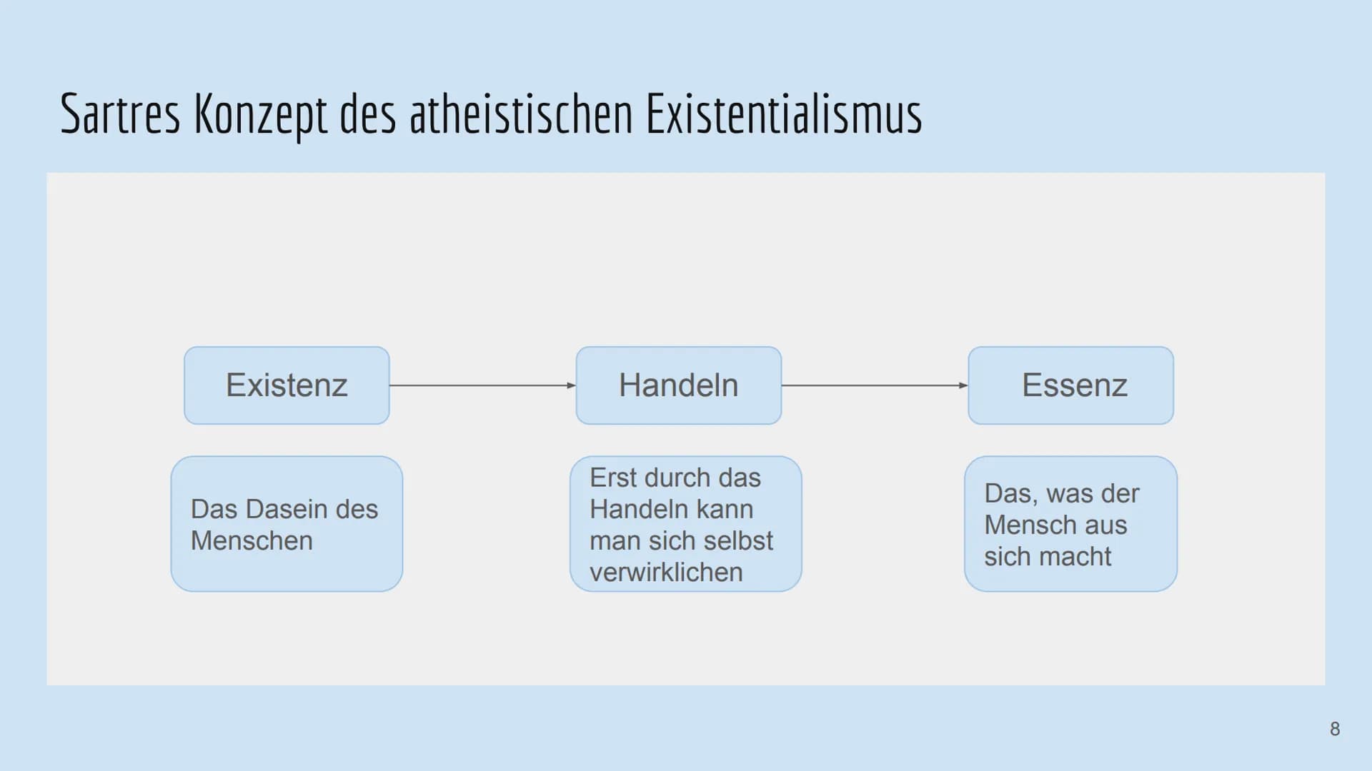 Die Existenzphilosophie von Jean-Paul-Sartre

Ist der Mensch wirklich frei, sich selbst vollständig zu entwerfen?

Von: Willa & Yade # Jean-