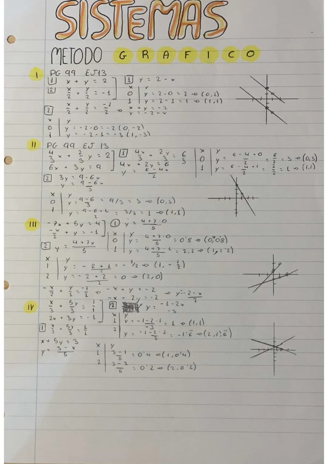 # SISTEMAS

METODO GRAFICO

I PG 99 EJ13

$\begin{bmatrix} x+y=2 \\ \frac{x}{2} + \frac{y}{2} = -1 \end{bmatrix}$ 1 y=2-x

$\begin{array}{|c