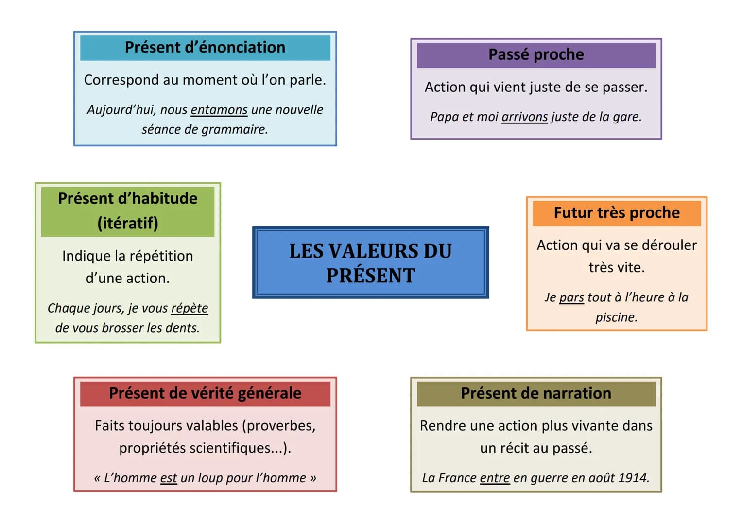 Présent d'énonciation

Correspond au moment où l'on parle.

Aujourd'hui, nous entamons une nouvelle
séance de grammaire.

Passé proche

Acti
