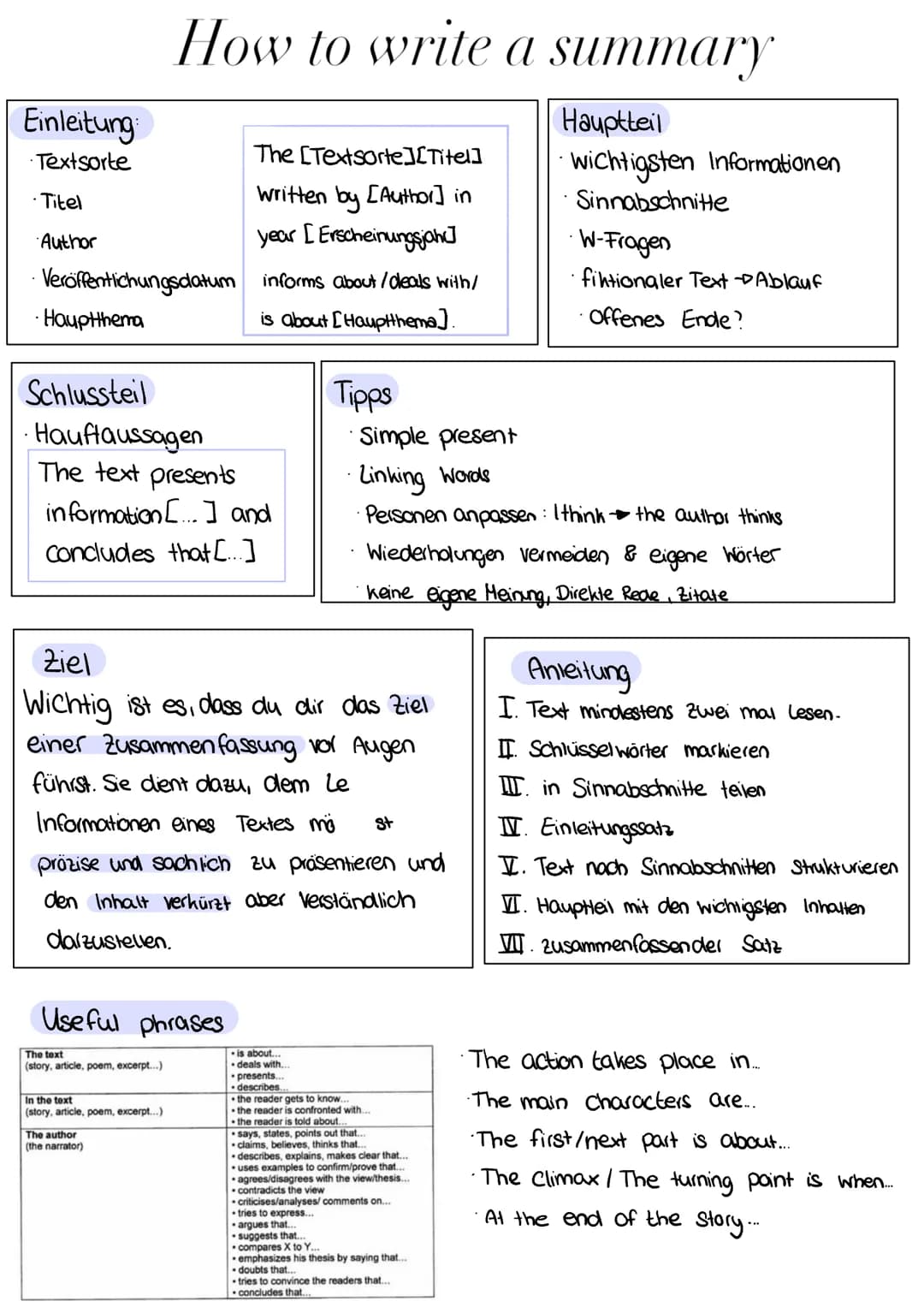 # How to write a summary

Einleitung

- Textsorte

- Titel

- Author

- Veröffentichungsdatum

- Hauptthema

Hauptteil

- wichtigsten Inform