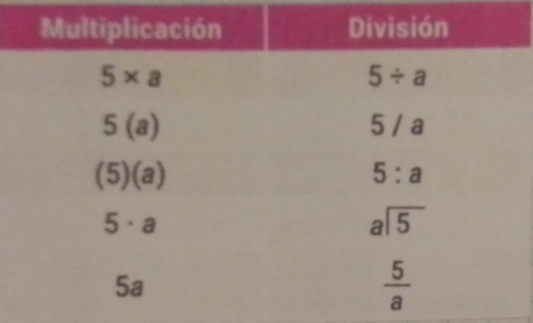 Multiplicación

5xa

5 (a)

(5)(a)

5. a

5a

División

5 + a

5/a

5:a

a$\sqrt{5}$

$\frac{5}{a}$