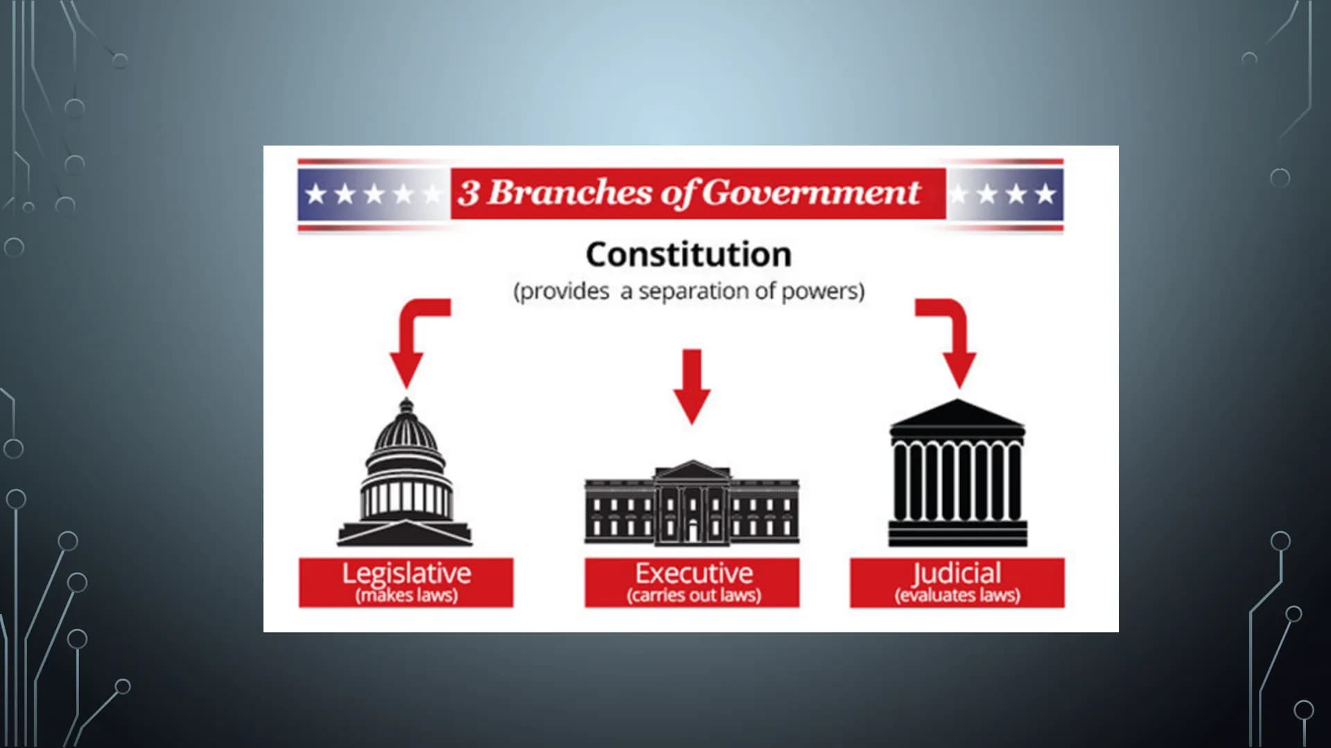 POLITICAL
SYSTEM OF THE
USA

THE POLITICAL SYSTEM USA

FROM VICTORIA AXT MAIN POLITICAL INSTITUATIONS/THEIR POWER

• USA is a federal consti