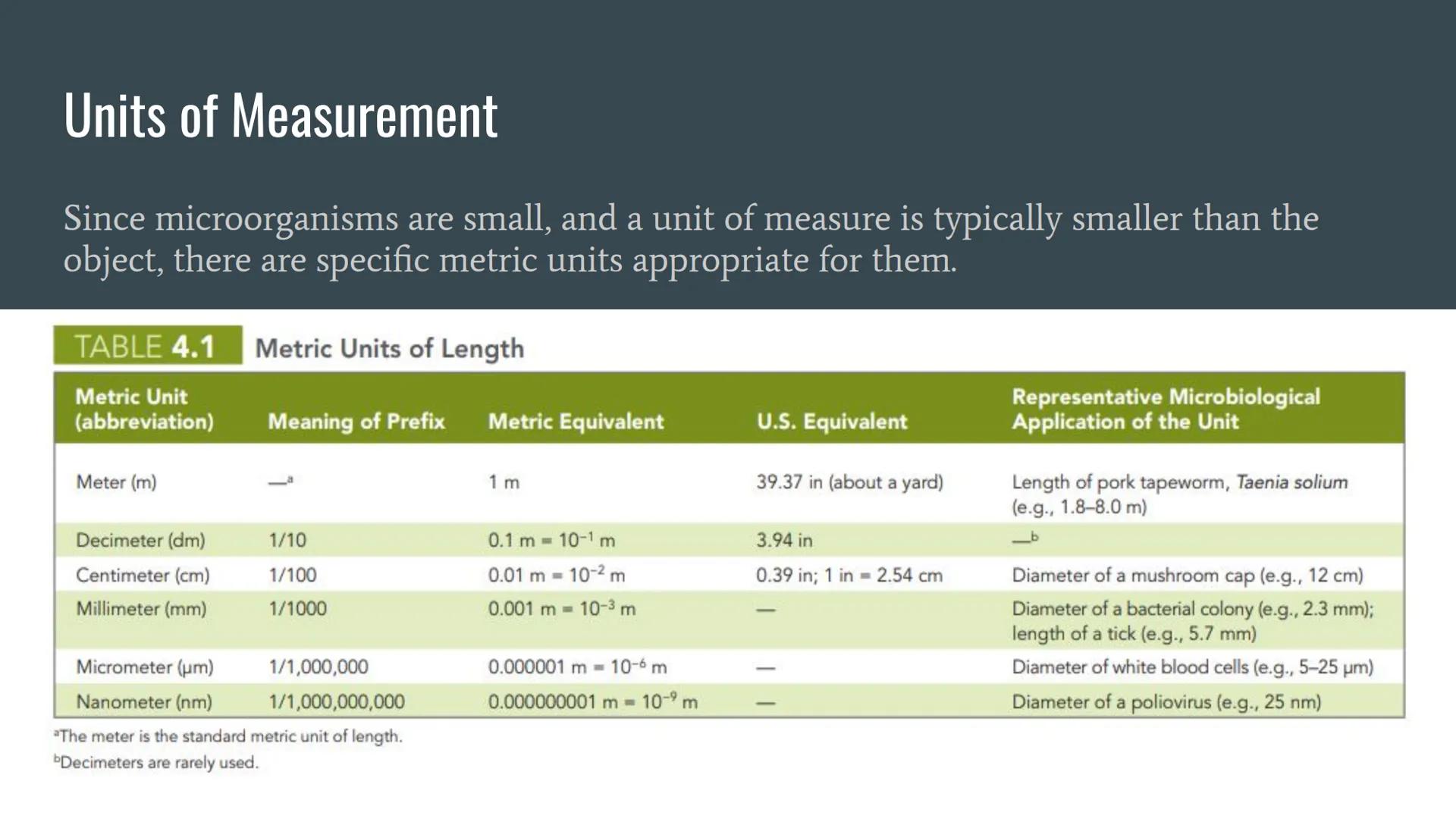 # Chapter 4: Microscopy, Staining, and Classification

... # Units of Measurement

Since microorganisms are small, and a unit of measure is 