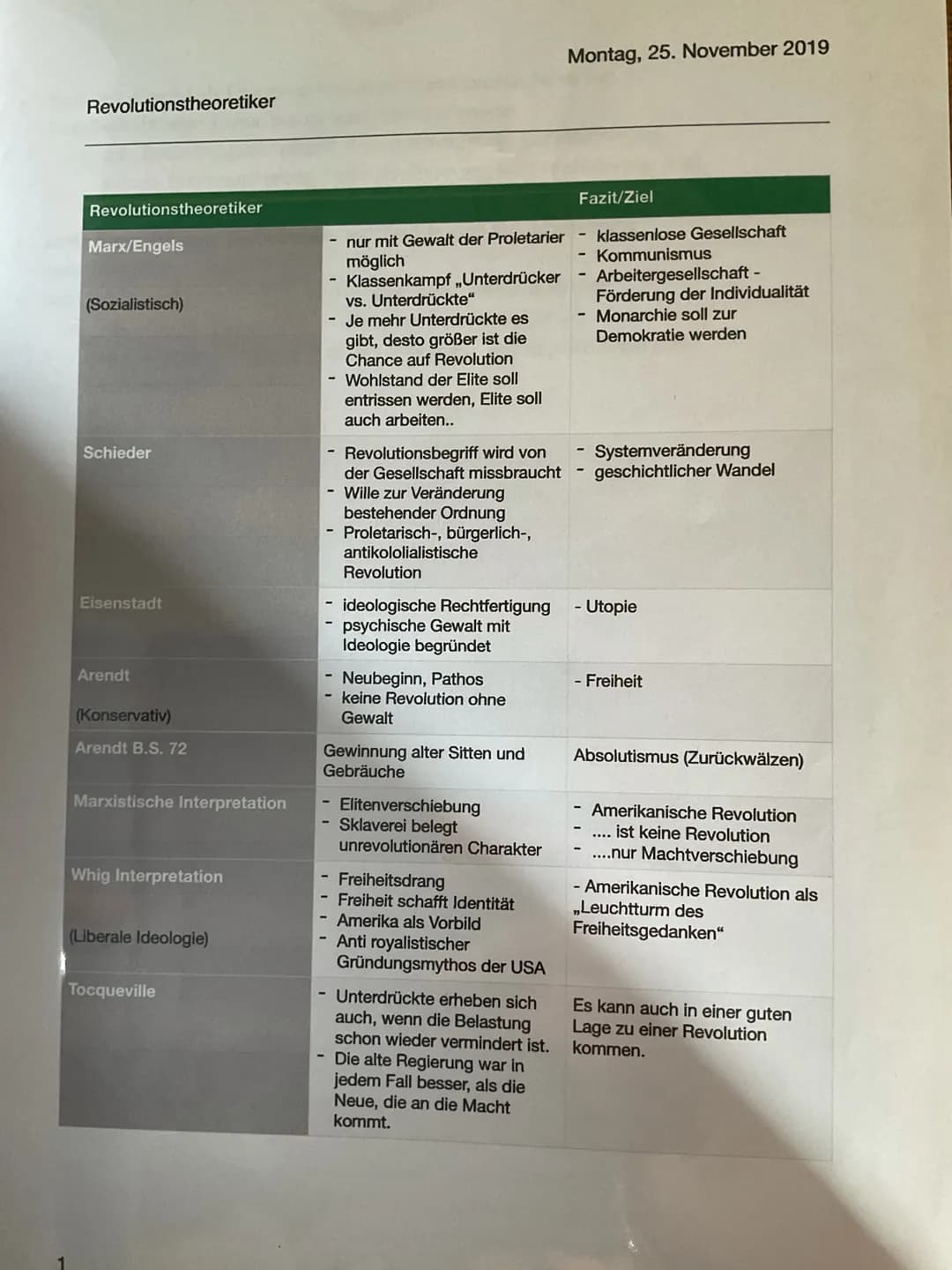 # Revolutionstheoretiker
Montag, 25. November 2019

Revolutionstheoretiker | Fazit/Ziel
---|---
Marx/Engels | - klassenlose Gesellschaft
(So