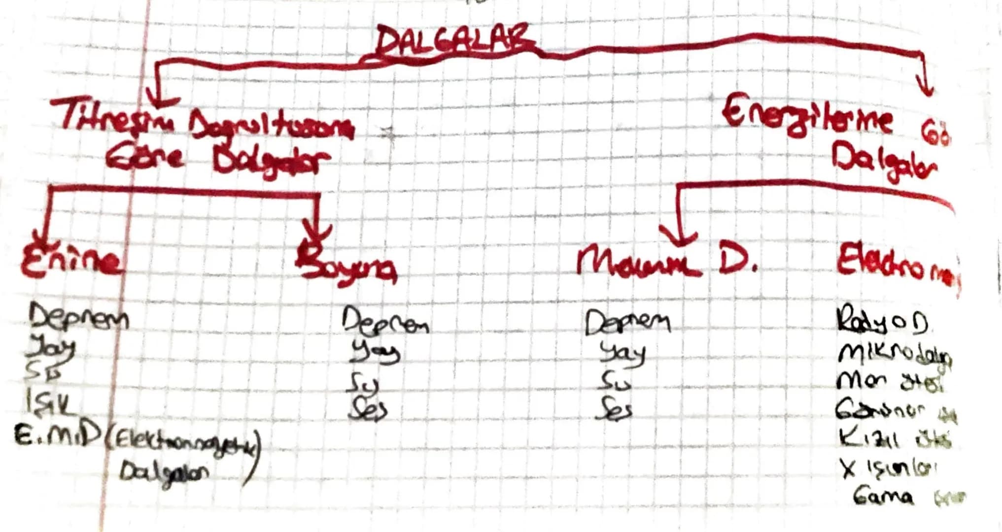 # DALGALAR

Titreşim Dogrultusun
Göre Dalgator

Energilerime 60
Dalgabr

Enine

Boying

Mourm D.

Electro me

Deprem
Jay
S

Depren
yay
Sy
Se