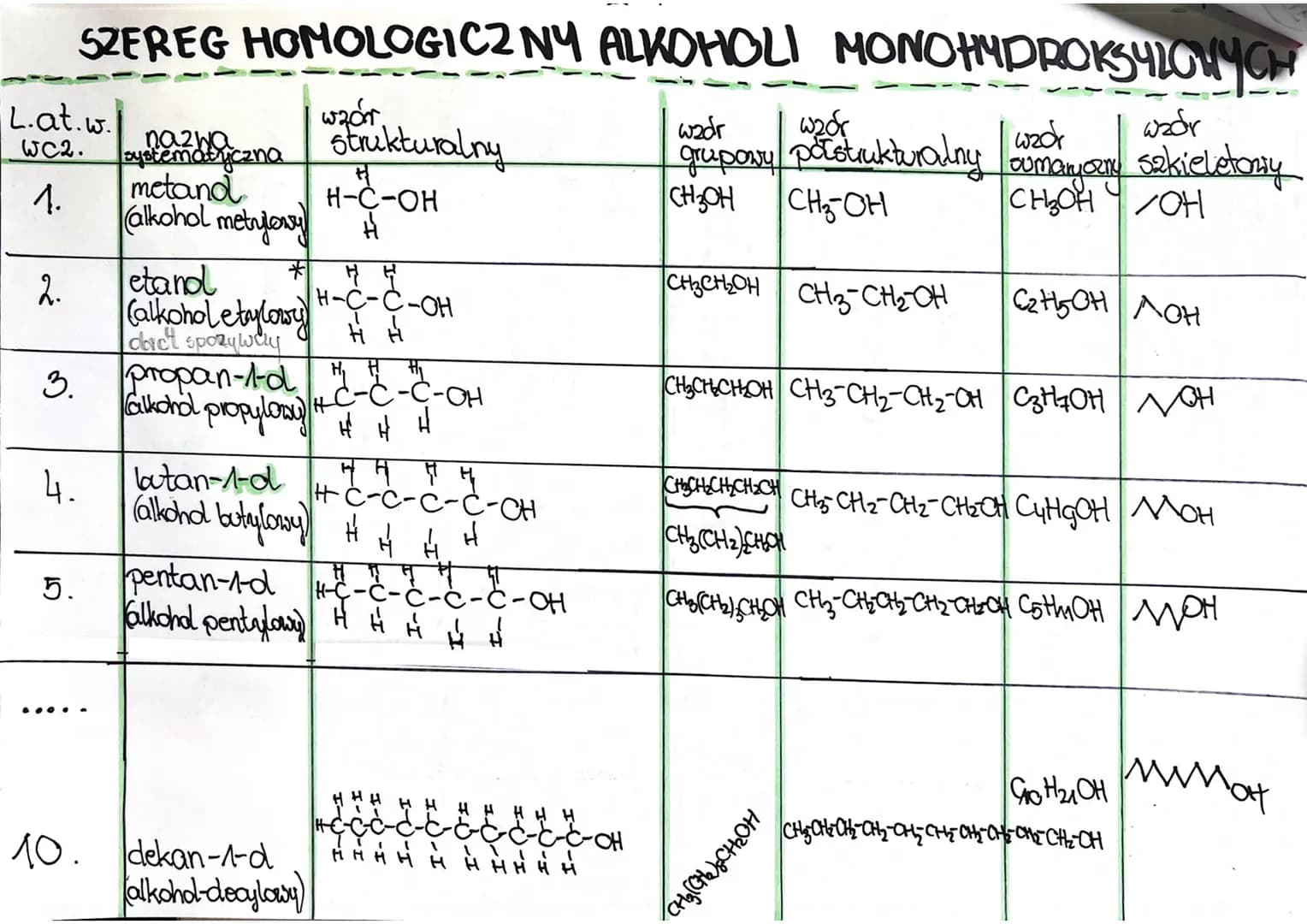 ALKOHOLE
H
HONOHYDROKSULONE
- węglowodany
HO
R-OH
Λ.
↑
A wodorotlenose
grupa alkilowa ufarckeylona
CnH2n+A SZEREG HOMOLOGICZNY ALKOHOLI MONO
