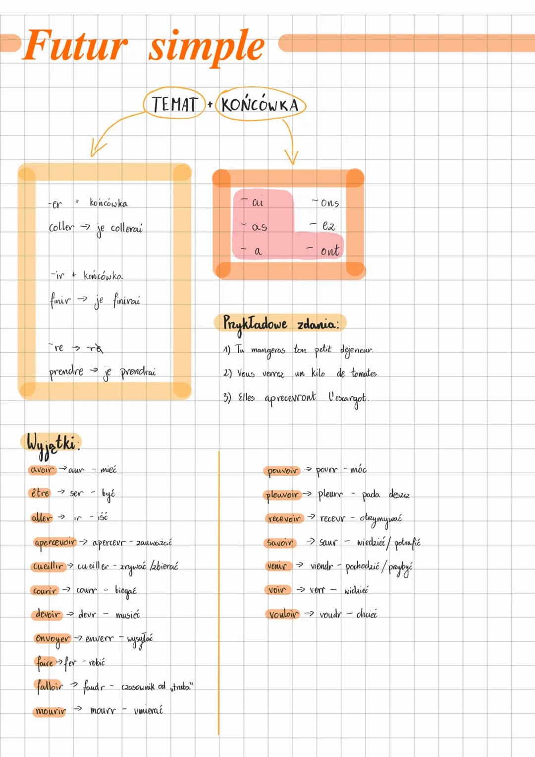 # Futur simple

TEMAT KOŃCÓWKA

-er + końcówka
coller→ je collerai

-ir + końcówka
fimir→ je finirai

-re → -rå
prendre→ je prendrai

-ai -o