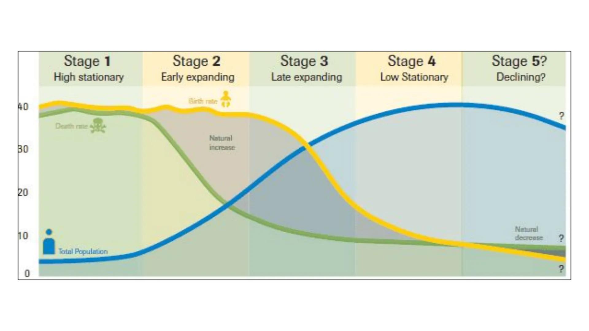 1
2
3
4
5
40
30
20-
FOT
0
DEMOGRAPHIC
TRANSITION MODEL
THE FIVE STAGES
65
age
male
female
15 Stage 1
High stationary
Stage 2
Early expanding