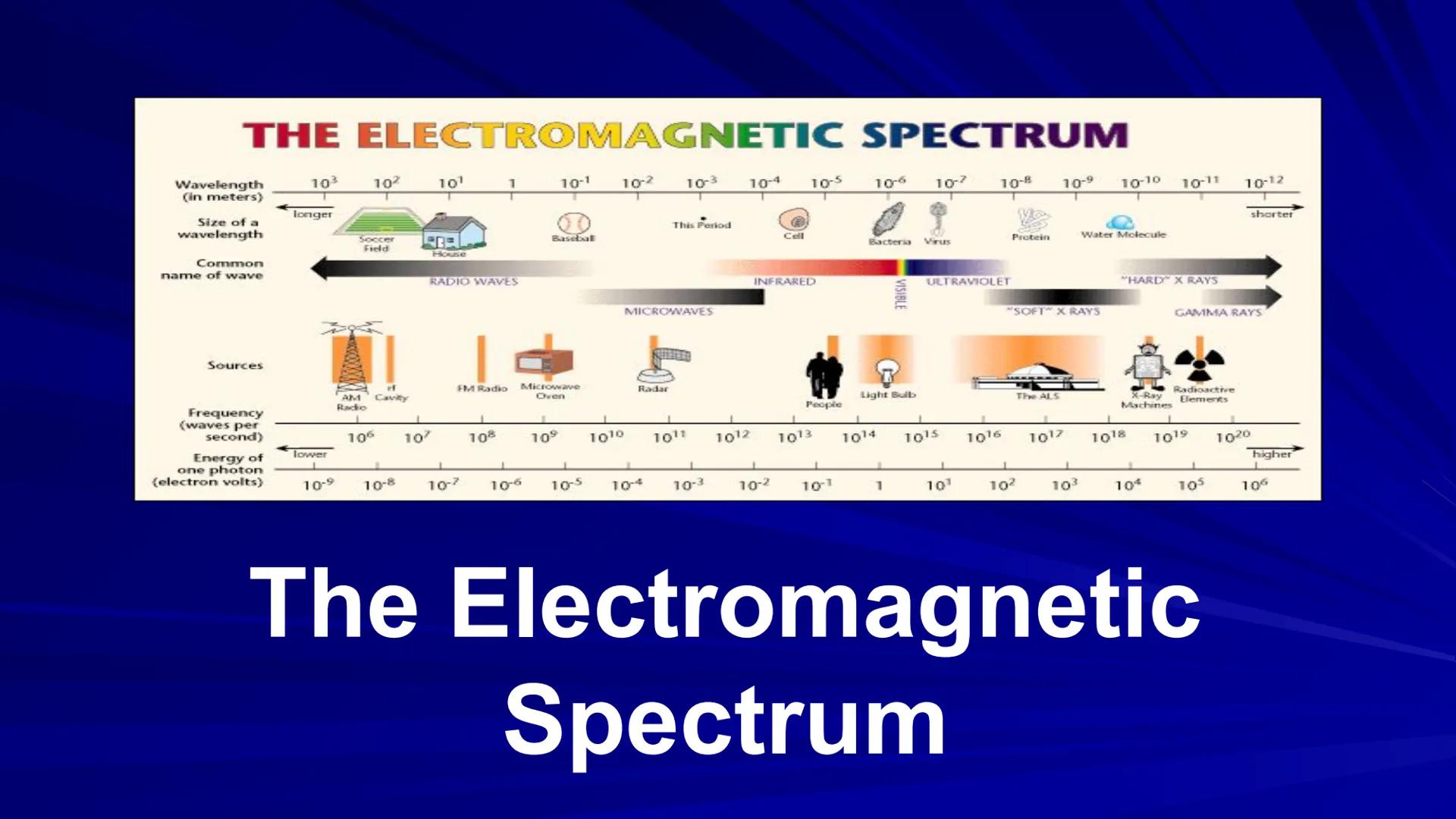 # THE ELECTROMAGNETIC SPECTRUM

Wavelength
(in meters)

Size of a
wavelength

Common
name of wave

Sources

Frequency
(waves per
second)

En