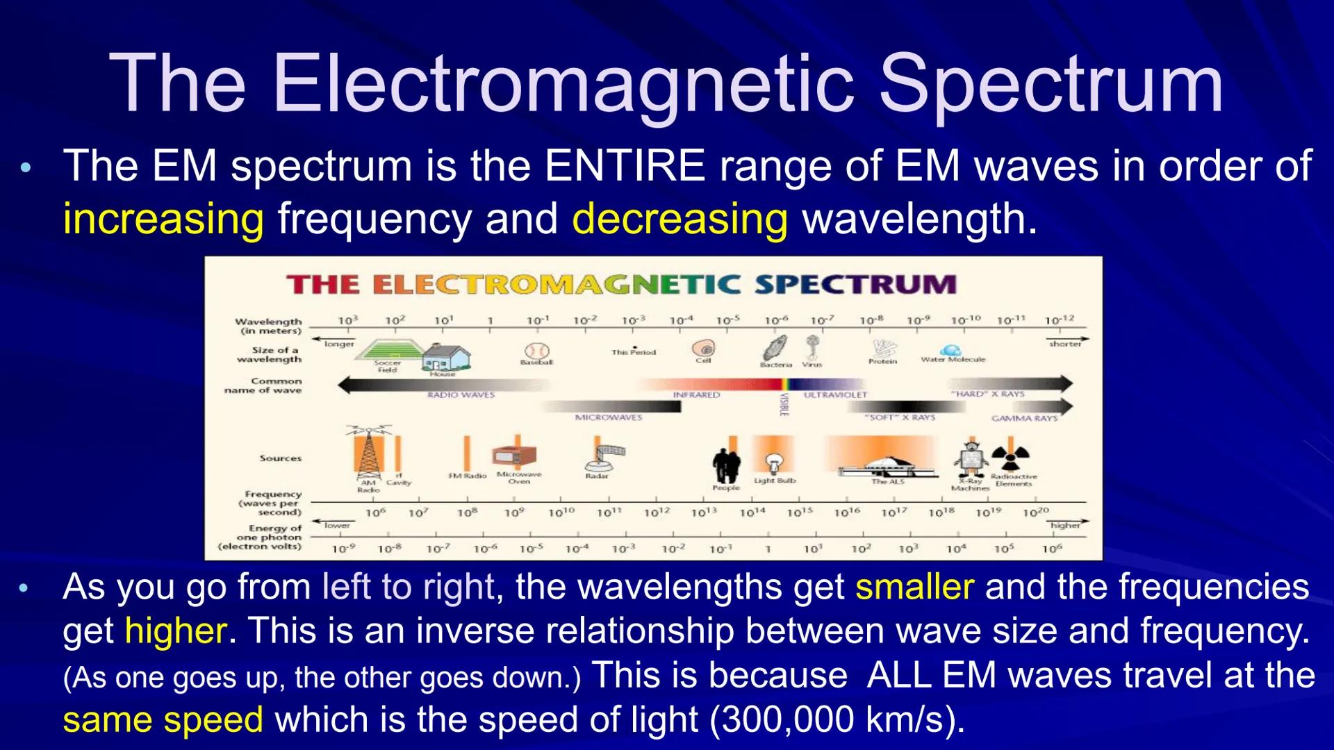 # THE ELECTROMAGNETIC SPECTRUM

Wavelength
(in meters)

Size of a
wavelength

Common
name of wave

Sources

Frequency
(waves per
second)

En