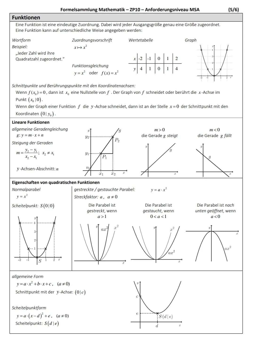 # Formelsammlung Mathematik – Zentrale Prüfungen 10
Anforderungsniveau MSA

## Ebene Figuren

Quadrat
Flächeninhalt:
$A=a \cdot a=a^2$
Umfan