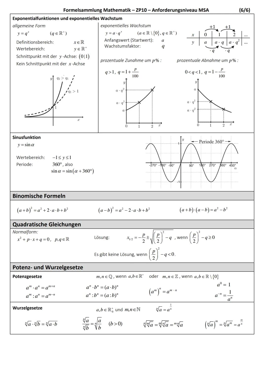 # Formelsammlung Mathematik – Zentrale Prüfungen 10
Anforderungsniveau MSA

## Ebene Figuren

Quadrat
Flächeninhalt:
$A=a \cdot a=a^2$
Umfan