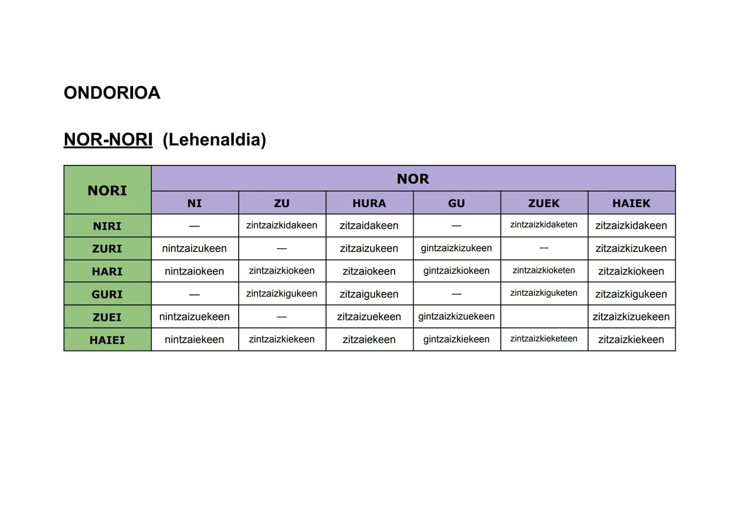 ONDORIOA

NOR (Orainaldia)

|      | NOR       |
| :--- | :---------- |
| Ni   | Nintzateke  |
| Zu   | Zinateke    |
| Hura | Litzateke   |
