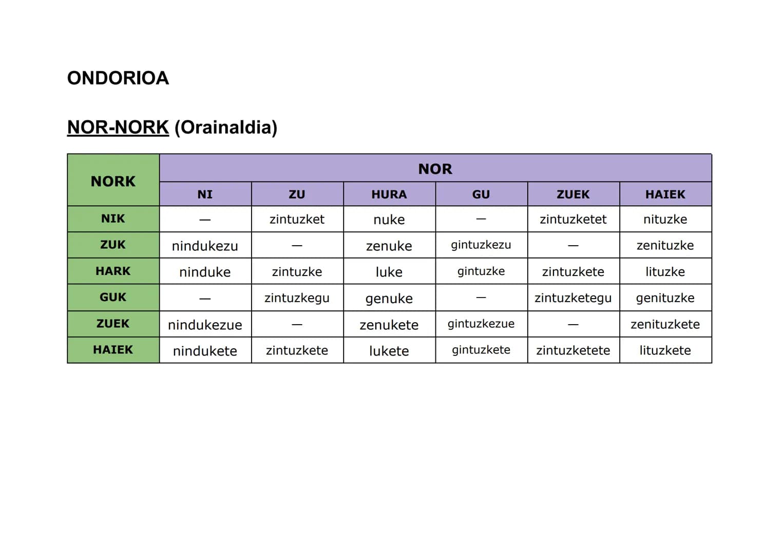 ONDORIOA

NOR (Orainaldia)

|      | NOR       |
| :--- | :---------- |
| Ni   | Nintzateke  |
| Zu   | Zinateke    |
| Hura | Litzateke   |