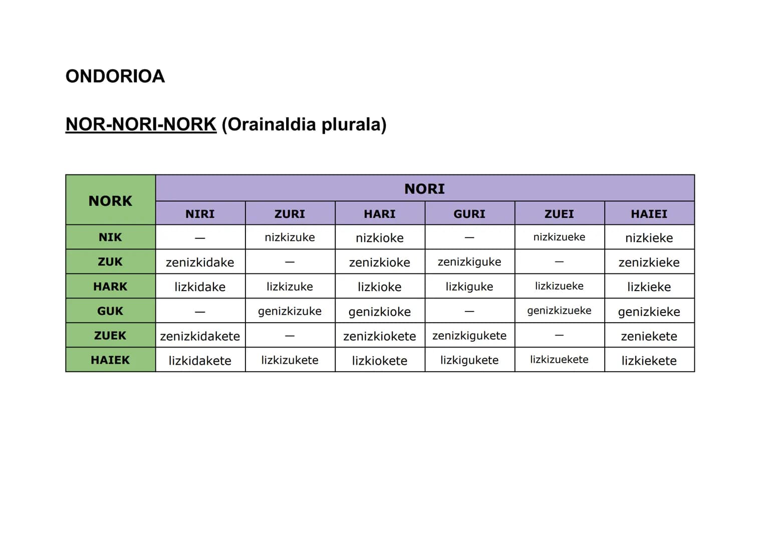 ONDORIOA

NOR (Orainaldia)

|      | NOR       |
| :--- | :---------- |
| Ni   | Nintzateke  |
| Zu   | Zinateke    |
| Hura | Litzateke   |