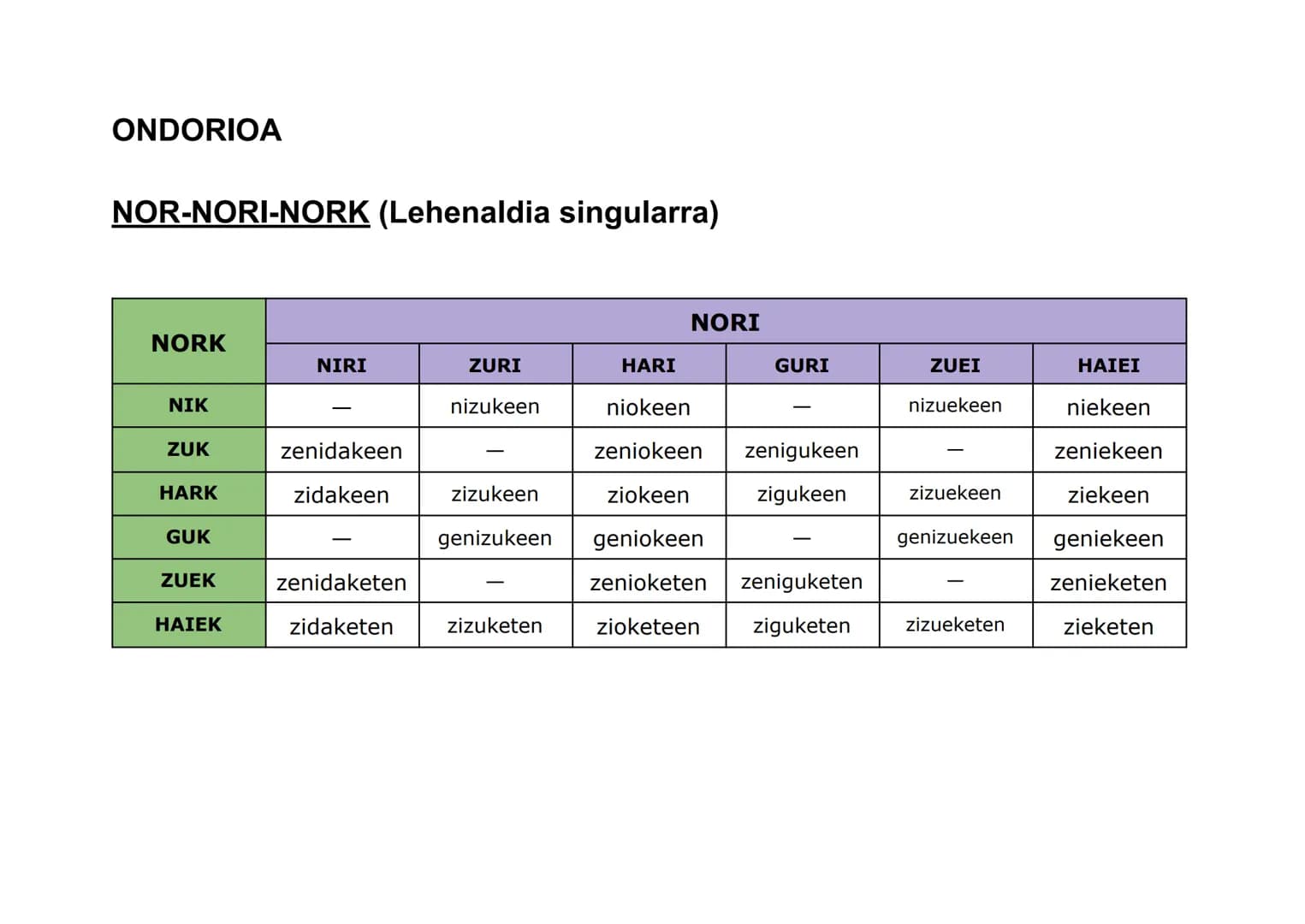ONDORIOA

NOR (Orainaldia)

|      | NOR       |
| :--- | :---------- |
| Ni   | Nintzateke  |
| Zu   | Zinateke    |
| Hura | Litzateke   |