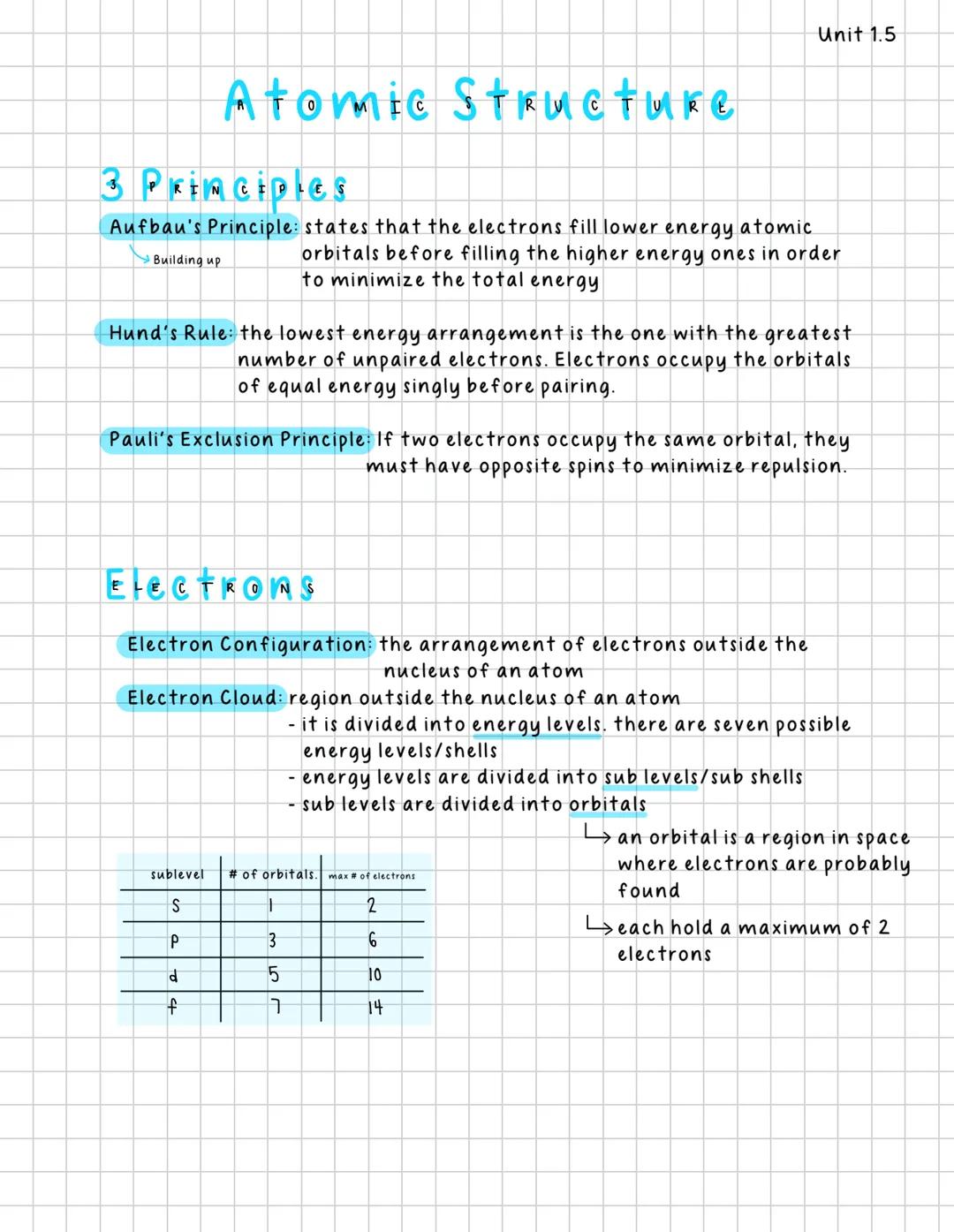 Unit 1.5
# Atomic Structure
## 3 PRINCIPIES
Aufbau's Principle: states that the electrons fill lower energy atomic
Building up
orbitals befo