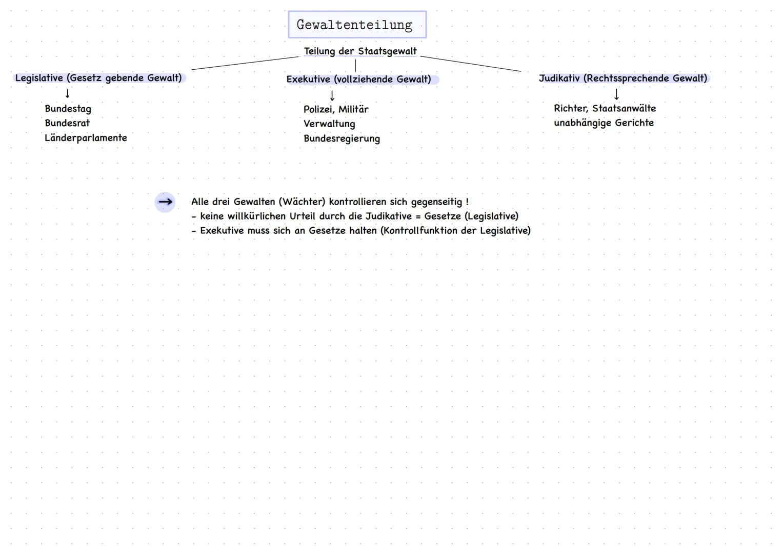 Gewaltenteilung

Teilung der Staatsgewalt

Legislative (Gesetz gebende Gewalt)
↓
Bundestag
Bundesrat
Länderparlamente

Exekutive (vollziehen