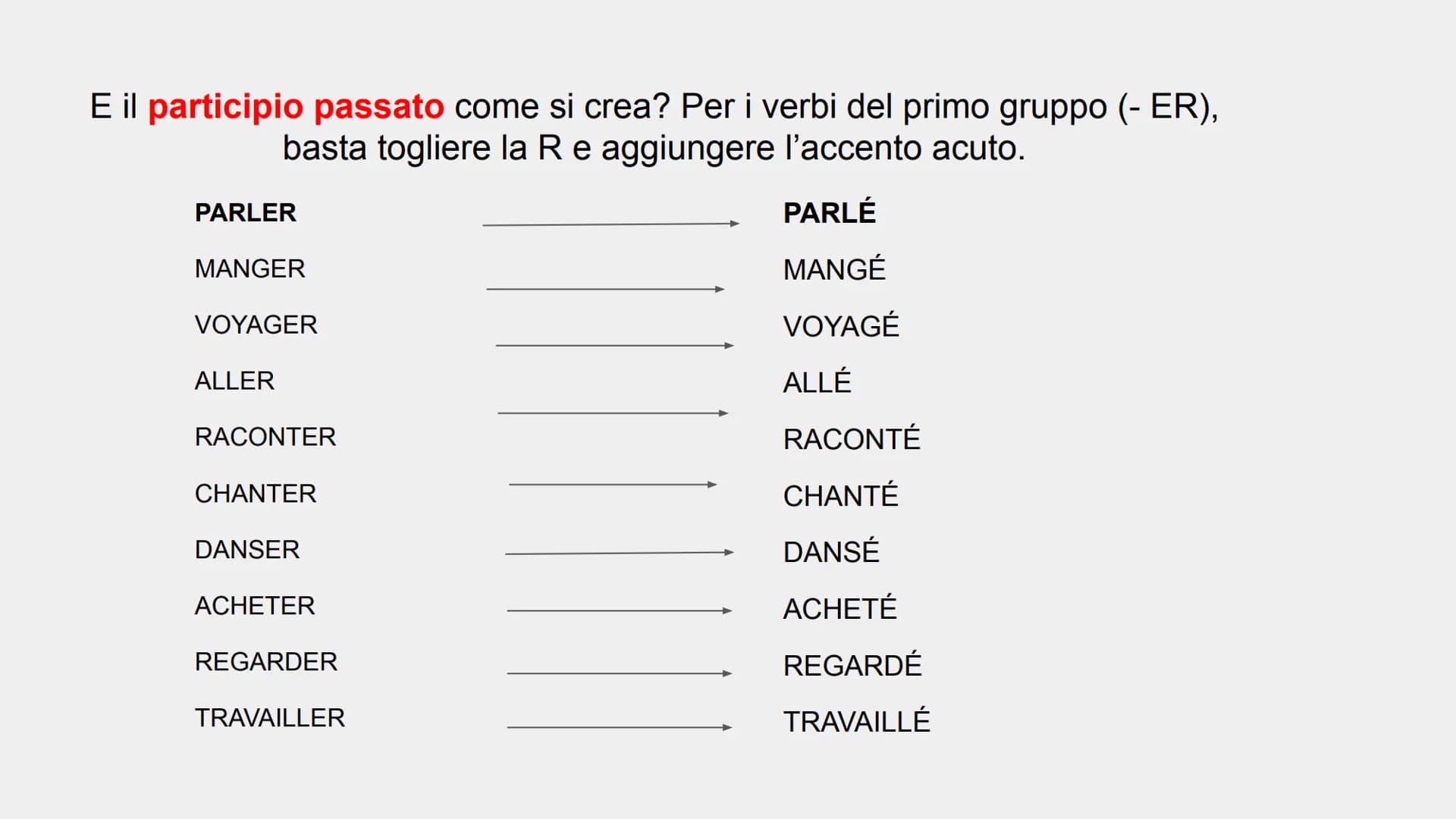 LE PASSÉ COMPOSÉ

IL PASSATO PROSSIMO Come si crea? Come in italiano!

**SOGG** + **ESSERE/AVERE** al presente + **PARTICIPIO PASSATO** del 