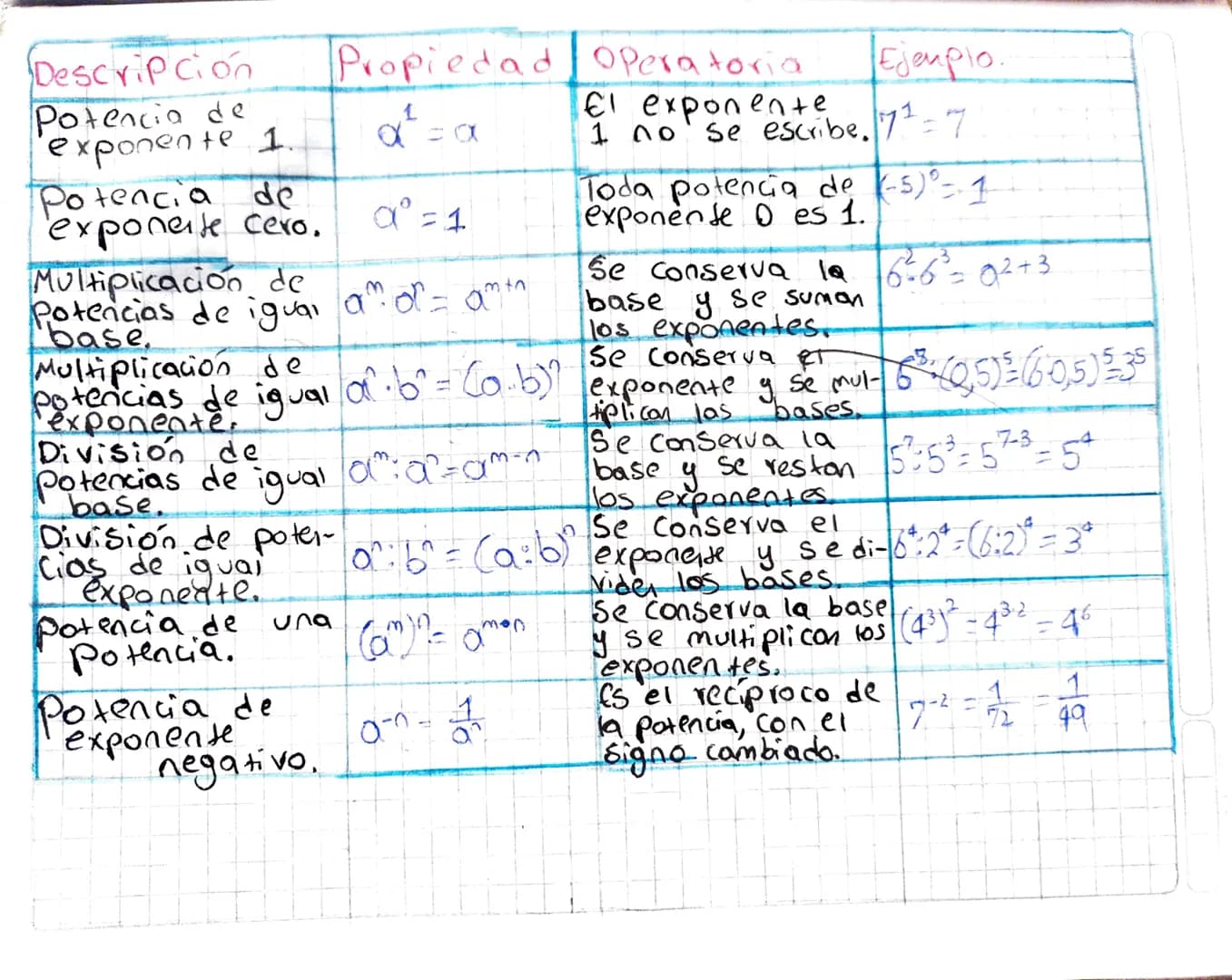 | Descripción | Propiedad | Operatoria | Ejemplo. |
|---|---|---|---|
| Potencia de <br>exponente 1. | $α^1 = α$ | El exponente <br>I no se 