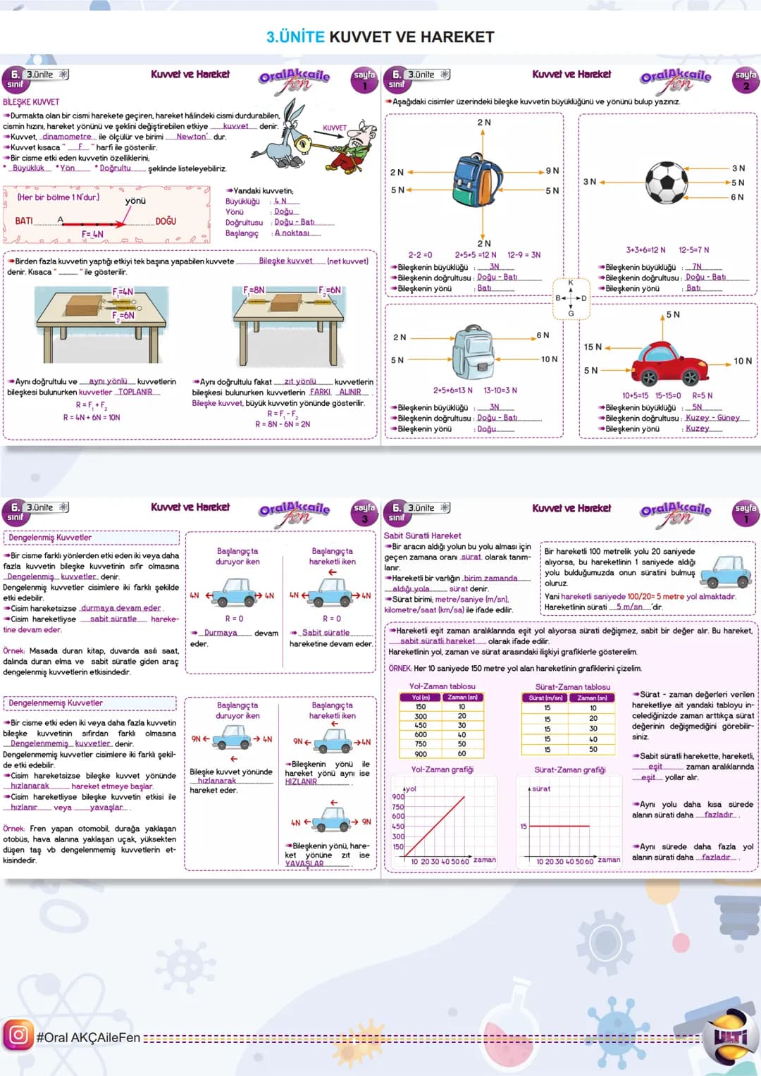 # 2025 BURSLULUK
## FEN BİLİMLERİ

# 6.
## SINIF

ORAL AKÇA'NIN NOTLARI İLE

# SON
# TEKRAR

ÇıTı
YAYINLARI 6. Lünite

1.ÜNİTE GÜNEŞ SİSTEMİ