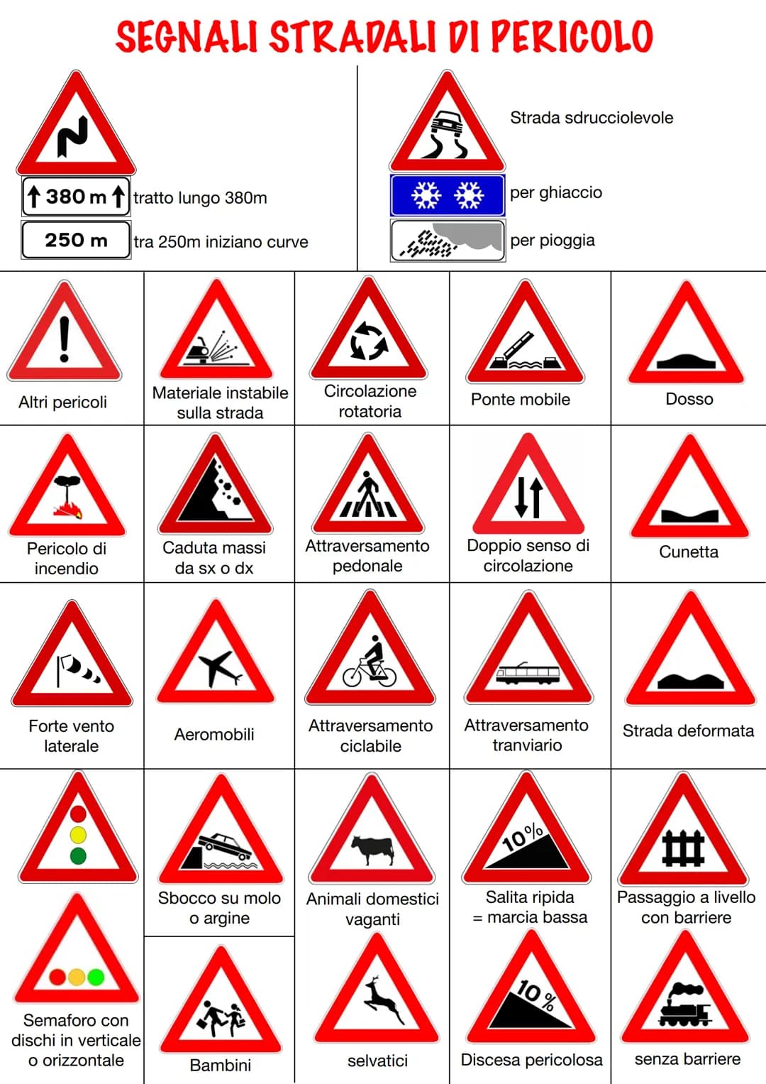 # SEGNALI STRADALI DI PERICOLO

↑380 m tratto lungo 380m

Strada sdrucciolevole

per ghiaccio

250 m tra 250m iniziano curve

per pioggia

!