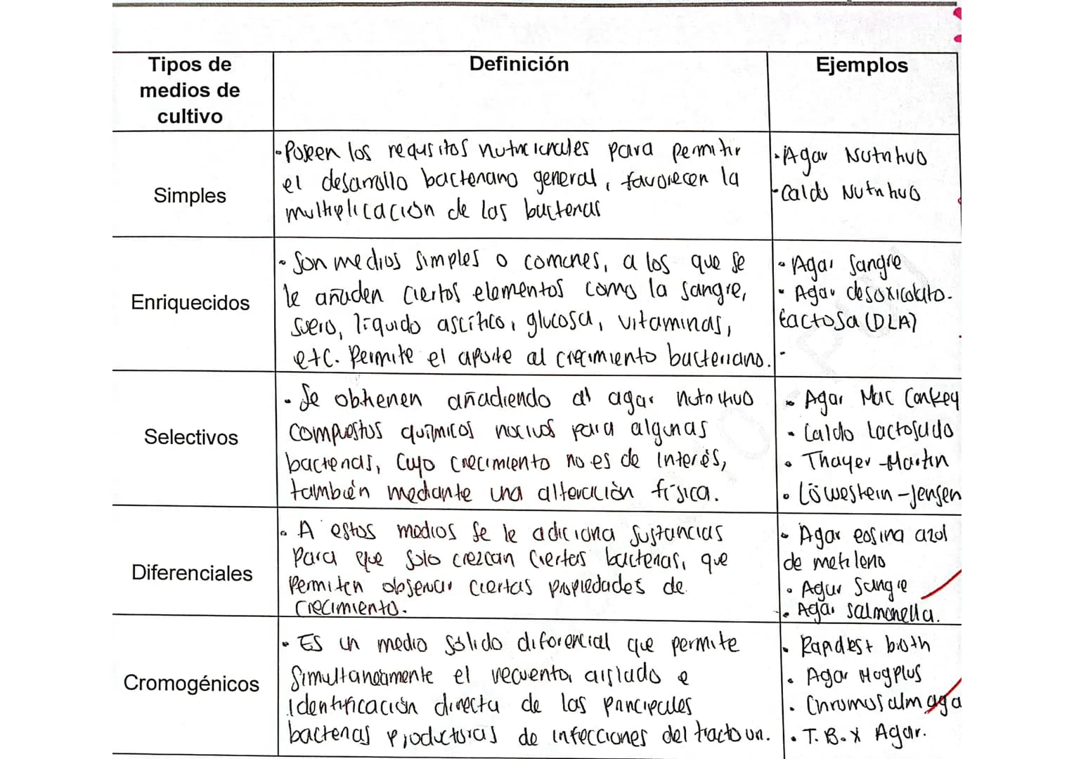 # Tipos de
medios de
cultivo

# Definición

# Ejemplos

Simples

• Poseen los requsitos nutucionales para permitir
el desarrollo bactenano g