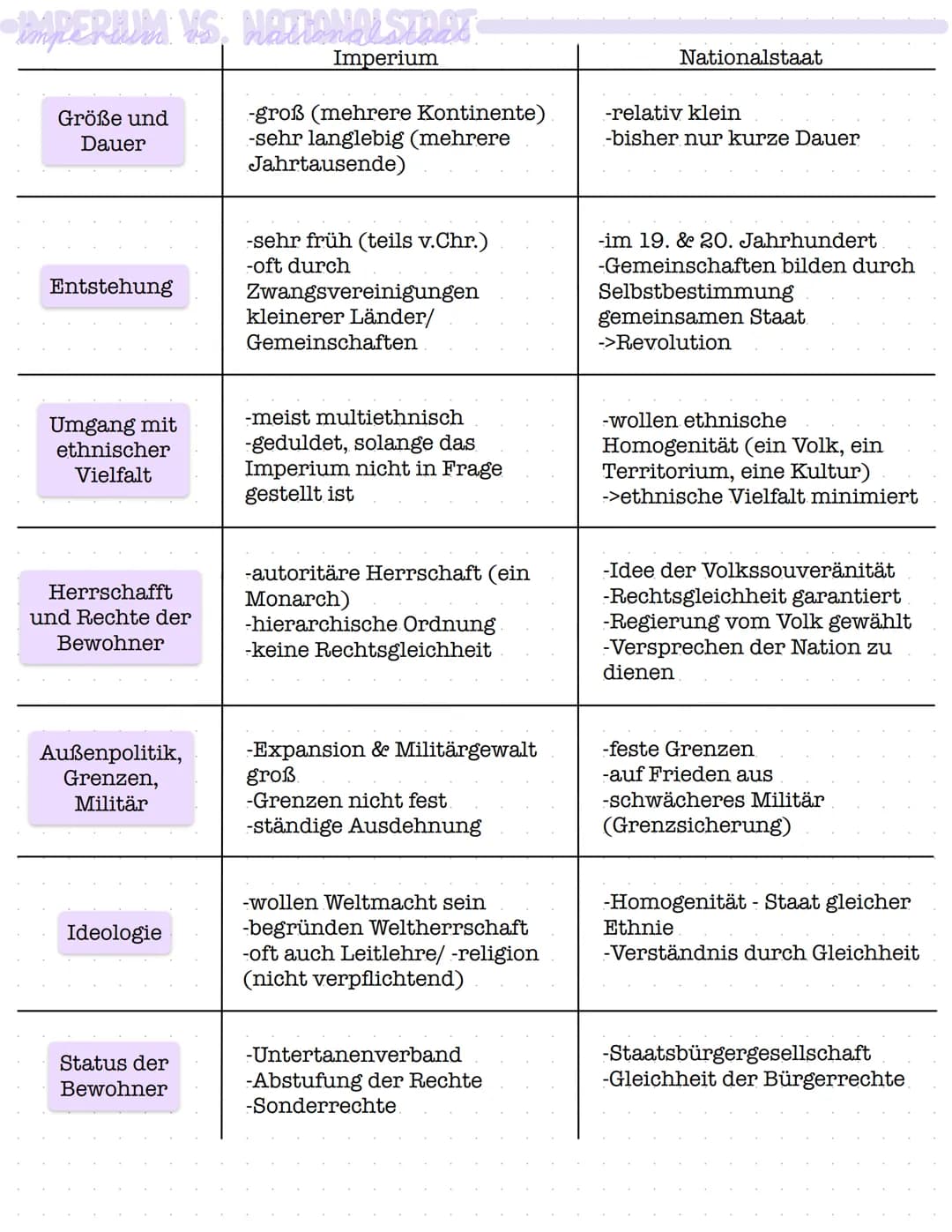 Geschichte Klassenarbeit Nr.1

-IMPERIUM
ORDNUNG DES MENSCHLICHEN ZUSAMMENLEBENS
kultureller Raum:
-geprägt von gemeinsamer Sprache, Sitten 
