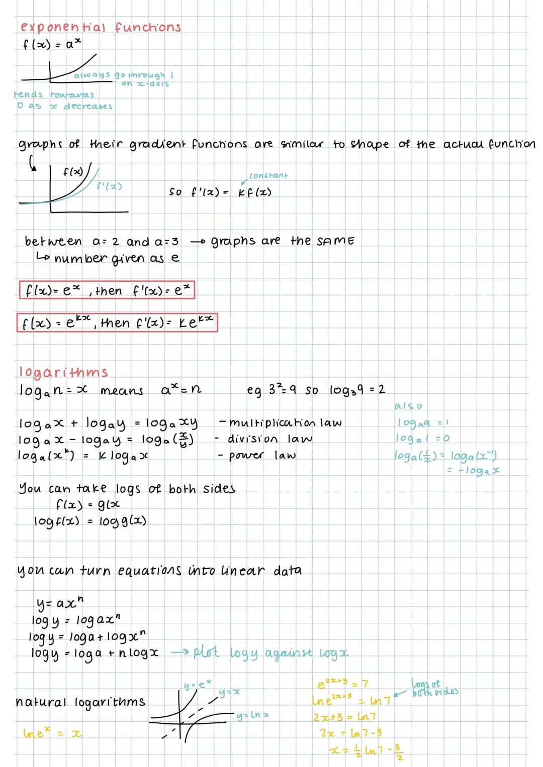 # exponential functions.
f(x) = ax

always go through I
on x-axis

tends tourourds.
O as x decreases.

graphs of their gradient functions ar