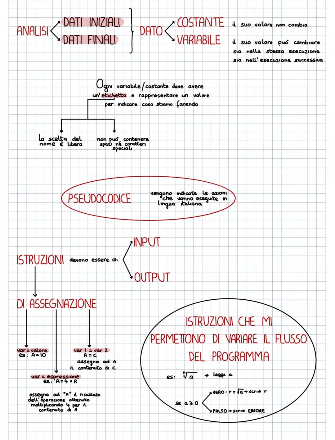 ALGORITMO
Deve avere determinate caratteristiche:
-GENERALE: deve risolvere tutti i problemi della stessa classe;
-FINITO: deve avere un ini